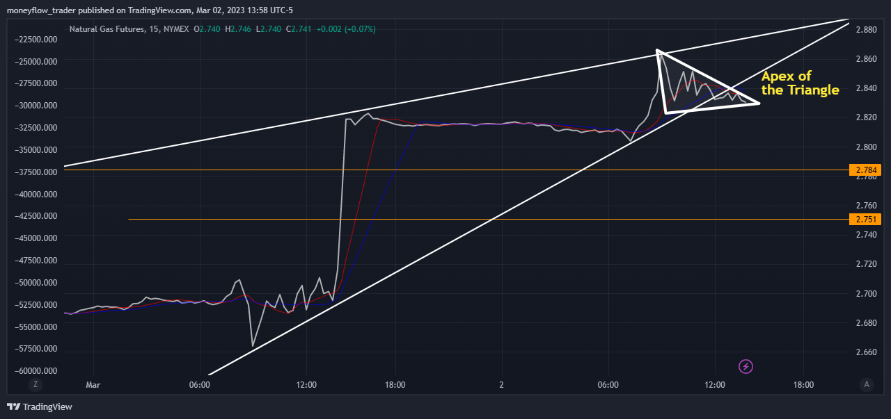 NYMEX:NG1! Chart Image by moneyflow_trader