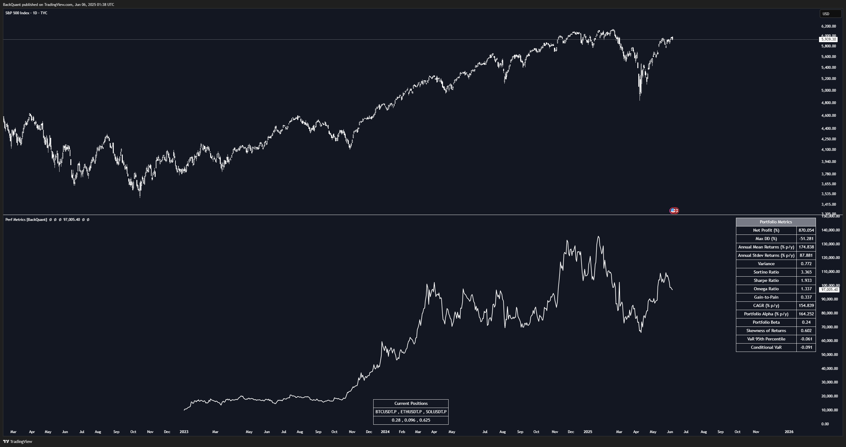 TVC:SPX Chart Image by BackQuant