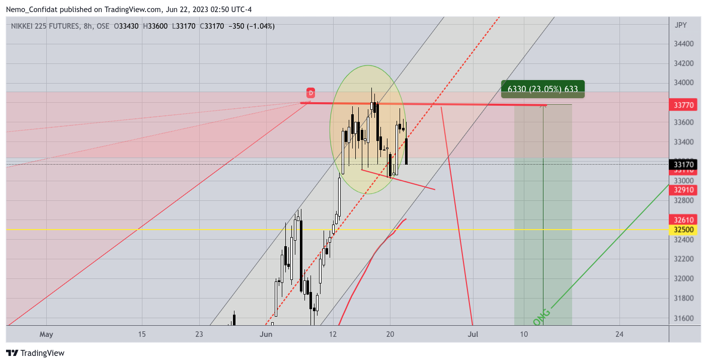OSE:NK2251! Chart Image by Nemo_Confidat