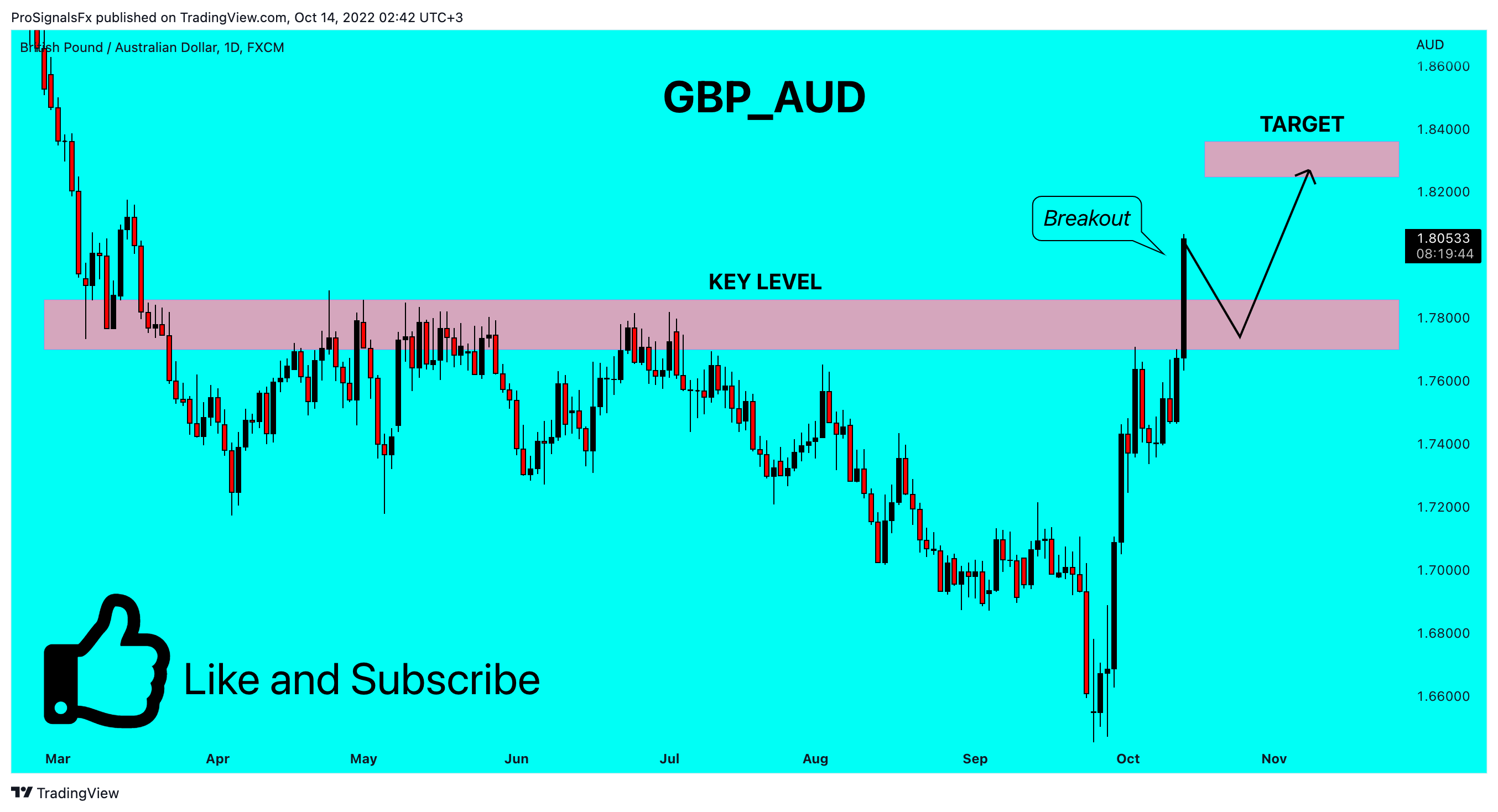 FX:GBPAUD Chart Image by ProSignalsFx