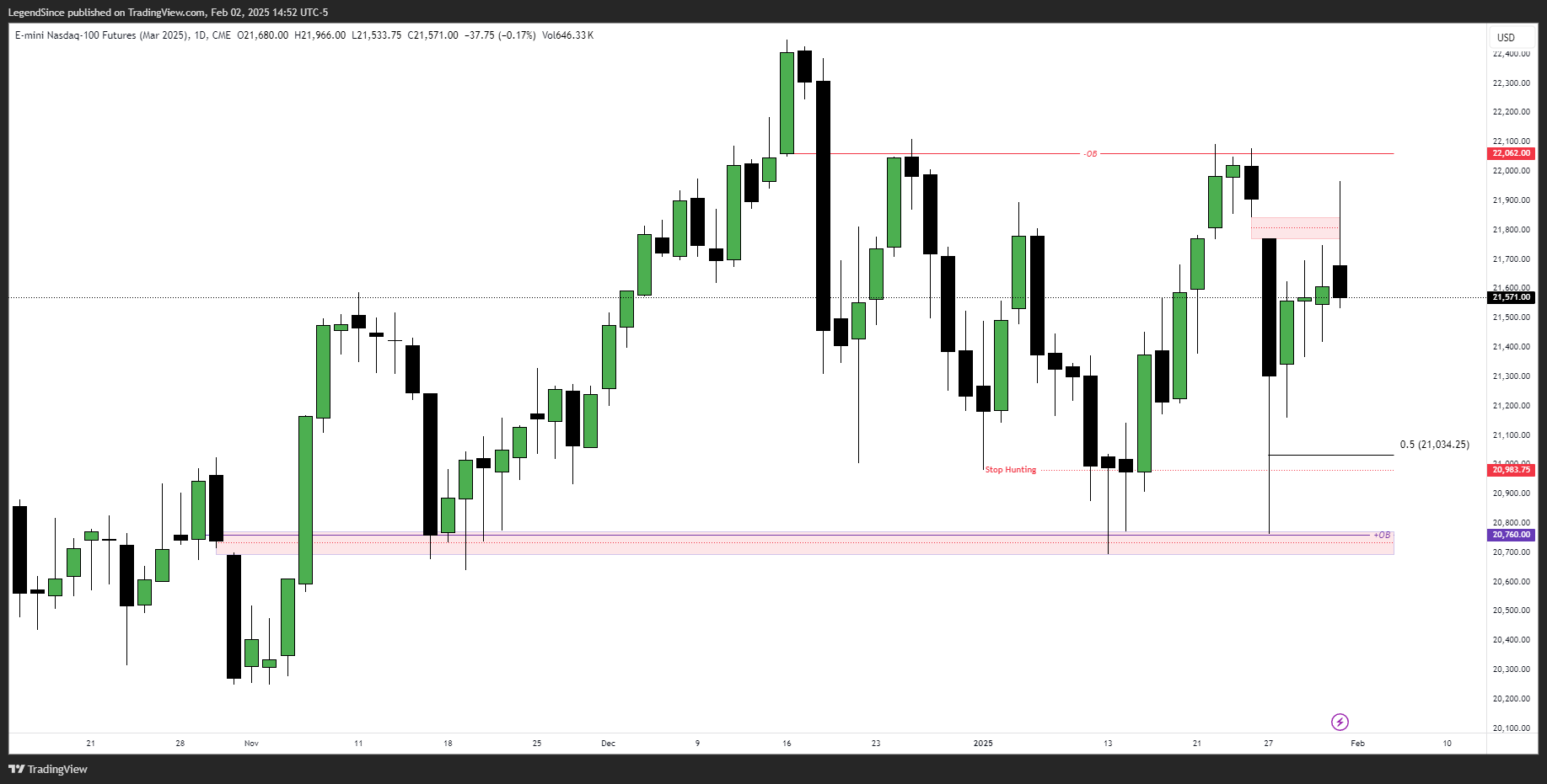 CME_MINI:NQH2025 Chart Image by LegendSince