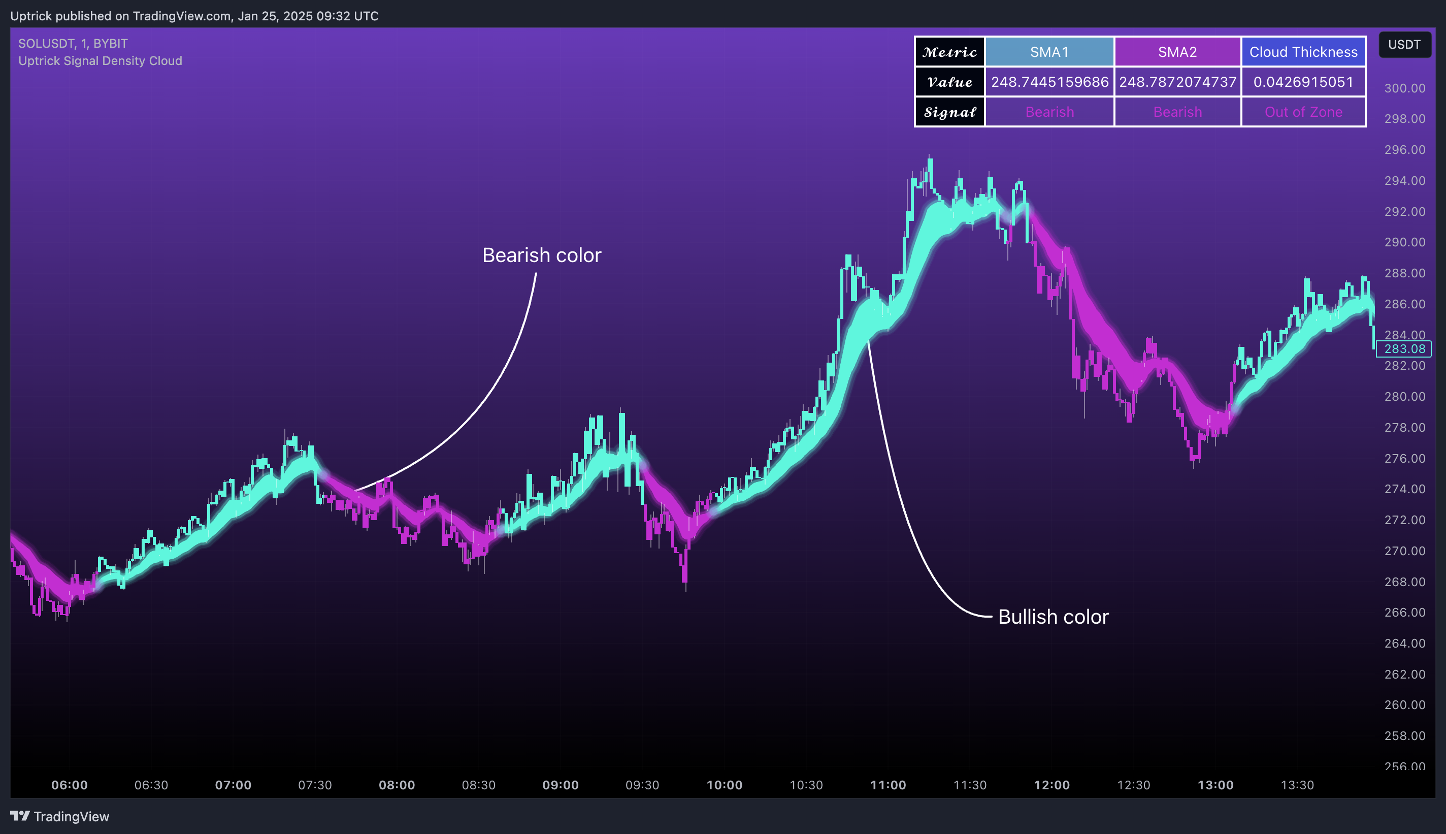 BYBIT:SOLUSDT Chart Image by Uptrick