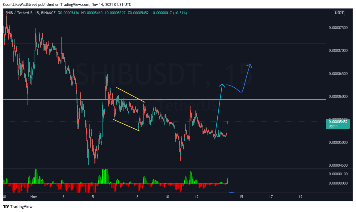 BINANCE:SHIBUSDT Chart Image by SabahEquityResearch