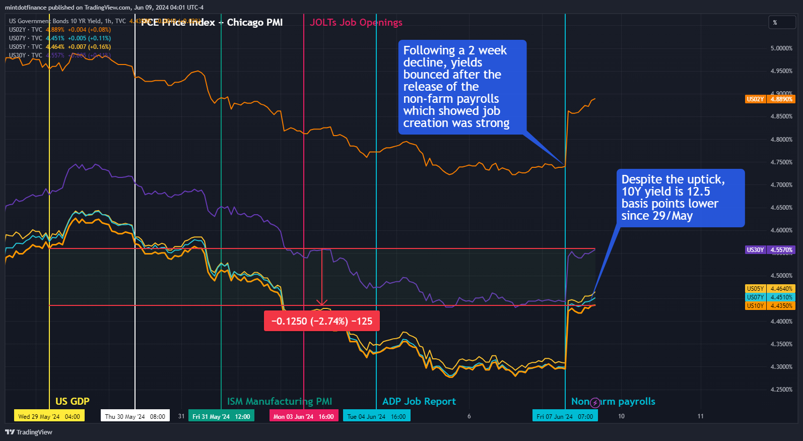 TVC:US10Y Chart Image by mintdotfinance