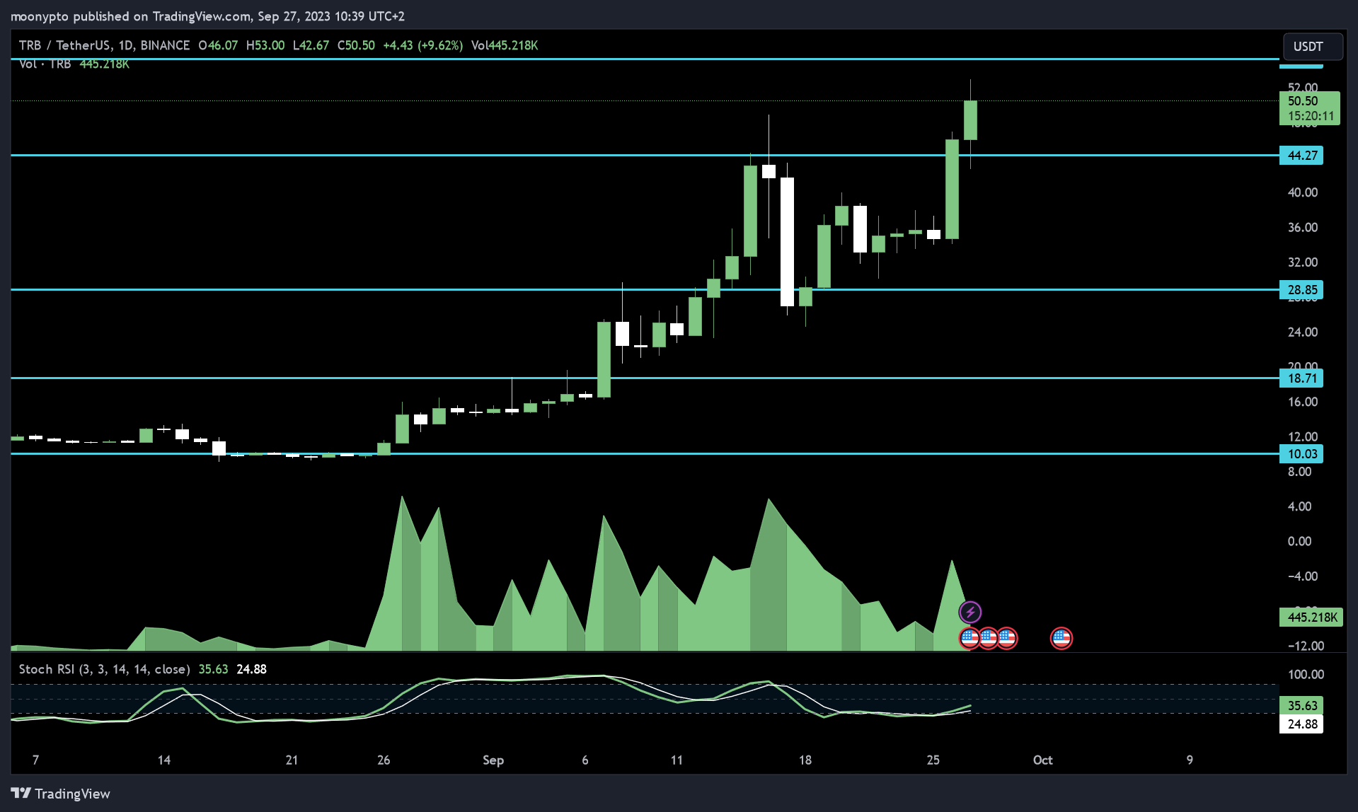 BINANCE:TRBUSDT Chart Image by moonypto