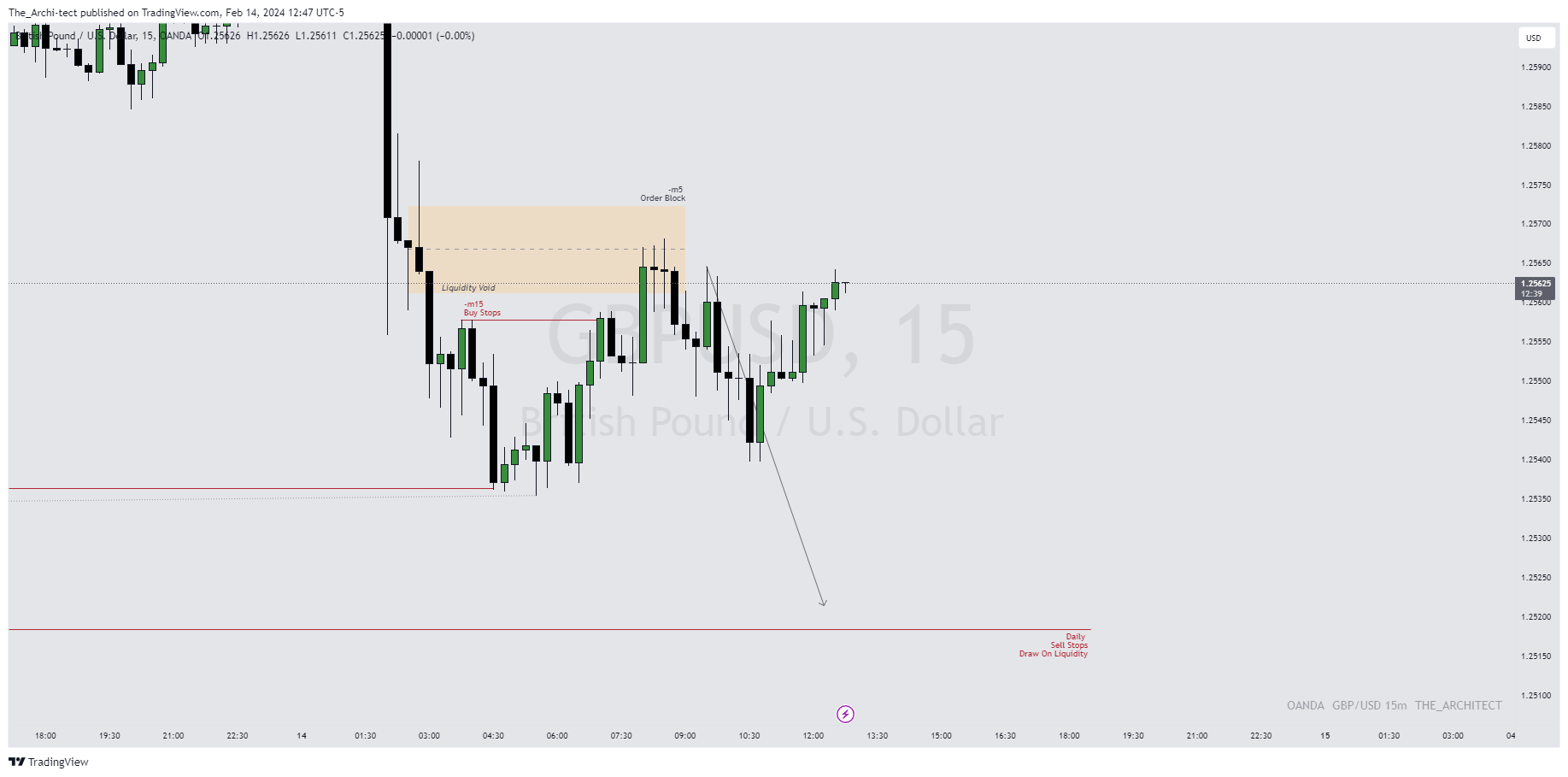 OANDA:GBPUSD Chart Image by The_Archi-tect