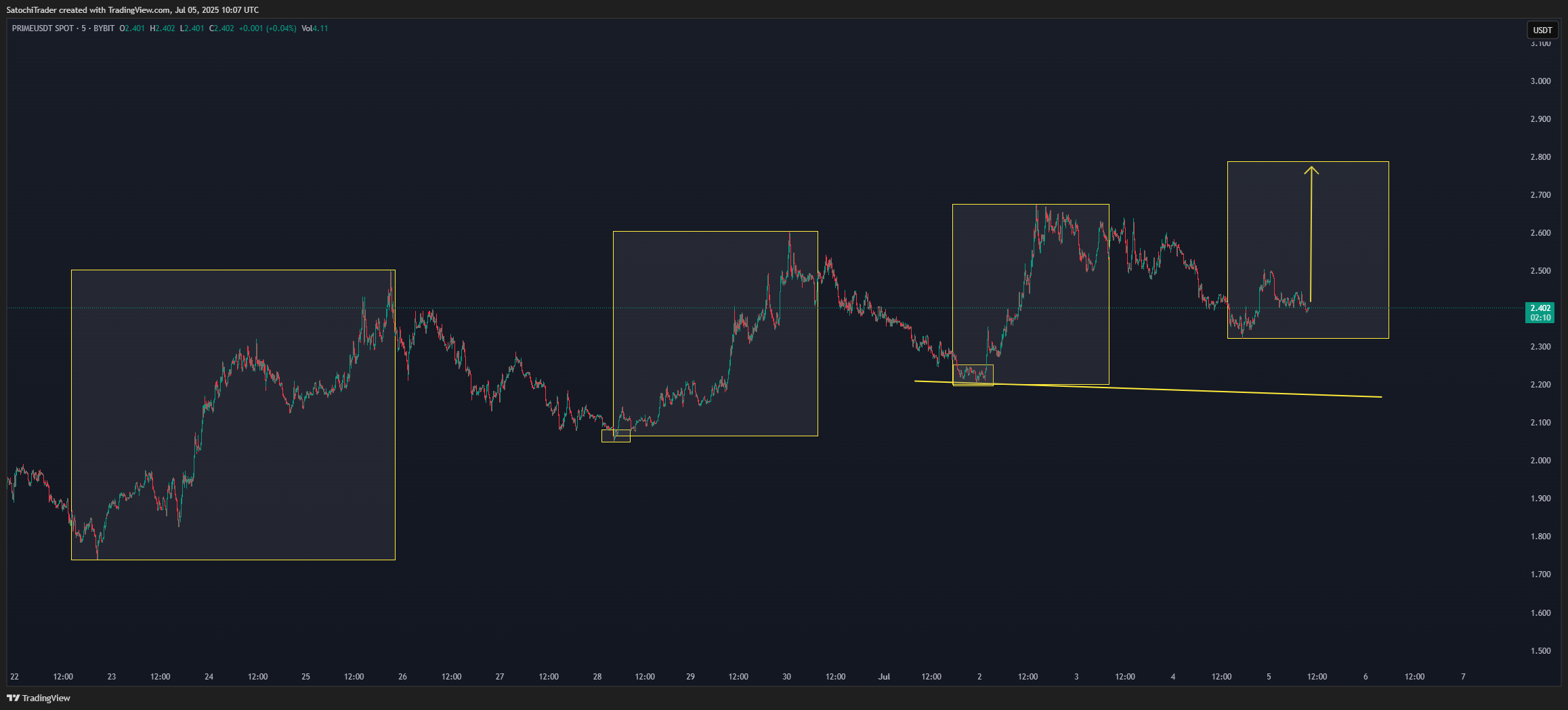 BYBIT:PRIMEUSDT Chart Image by SatochiTrader