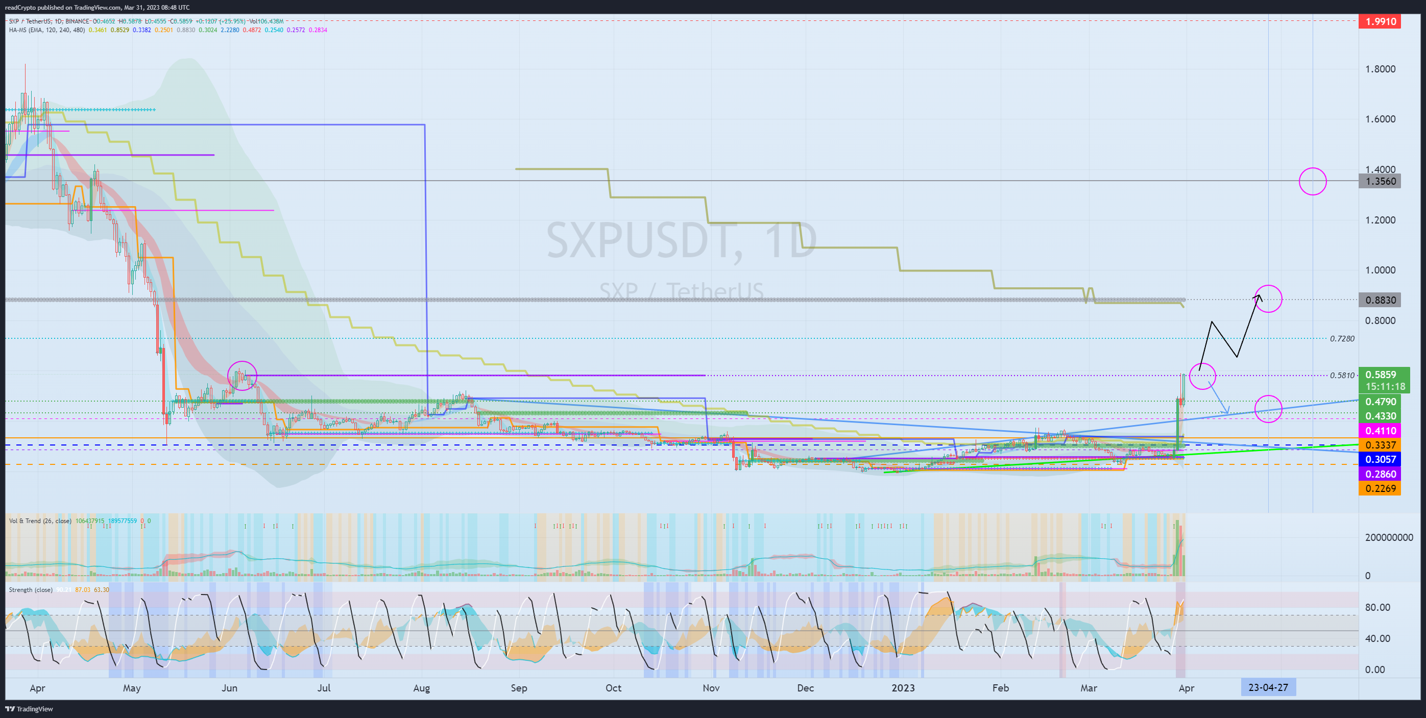 BINANCE:SXPUSDT Chart Image by readCrypto