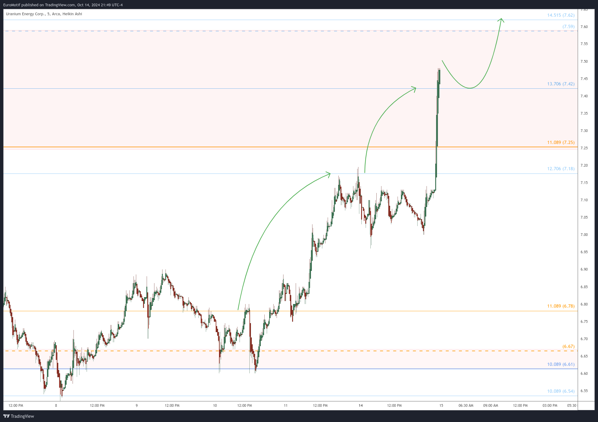 BATS:UEC Chart Image by EuroMotif
