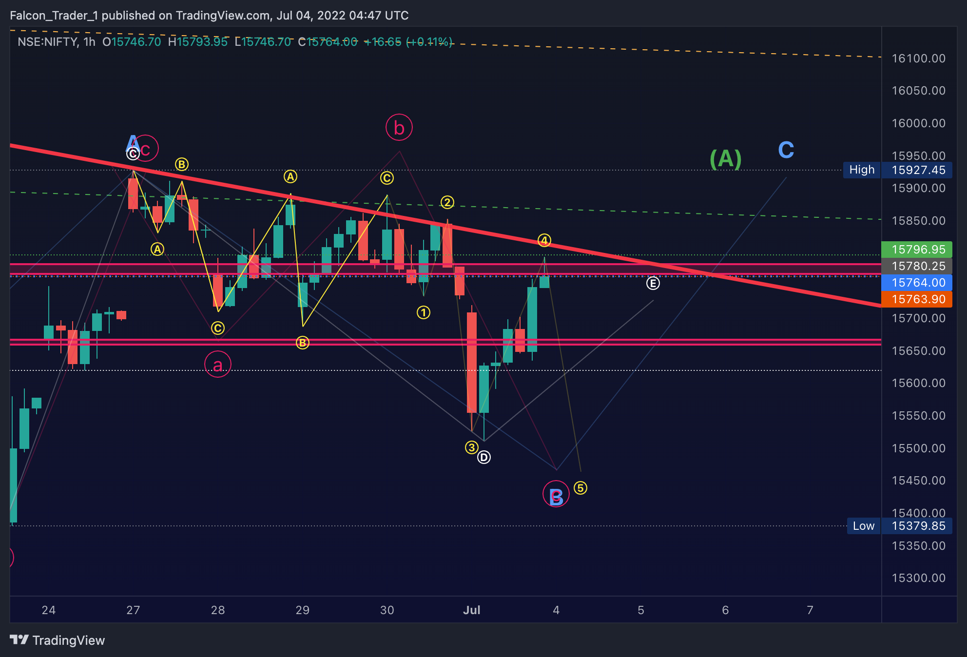 NSE:NIFTY Chart Image by Falcon_Trader_1