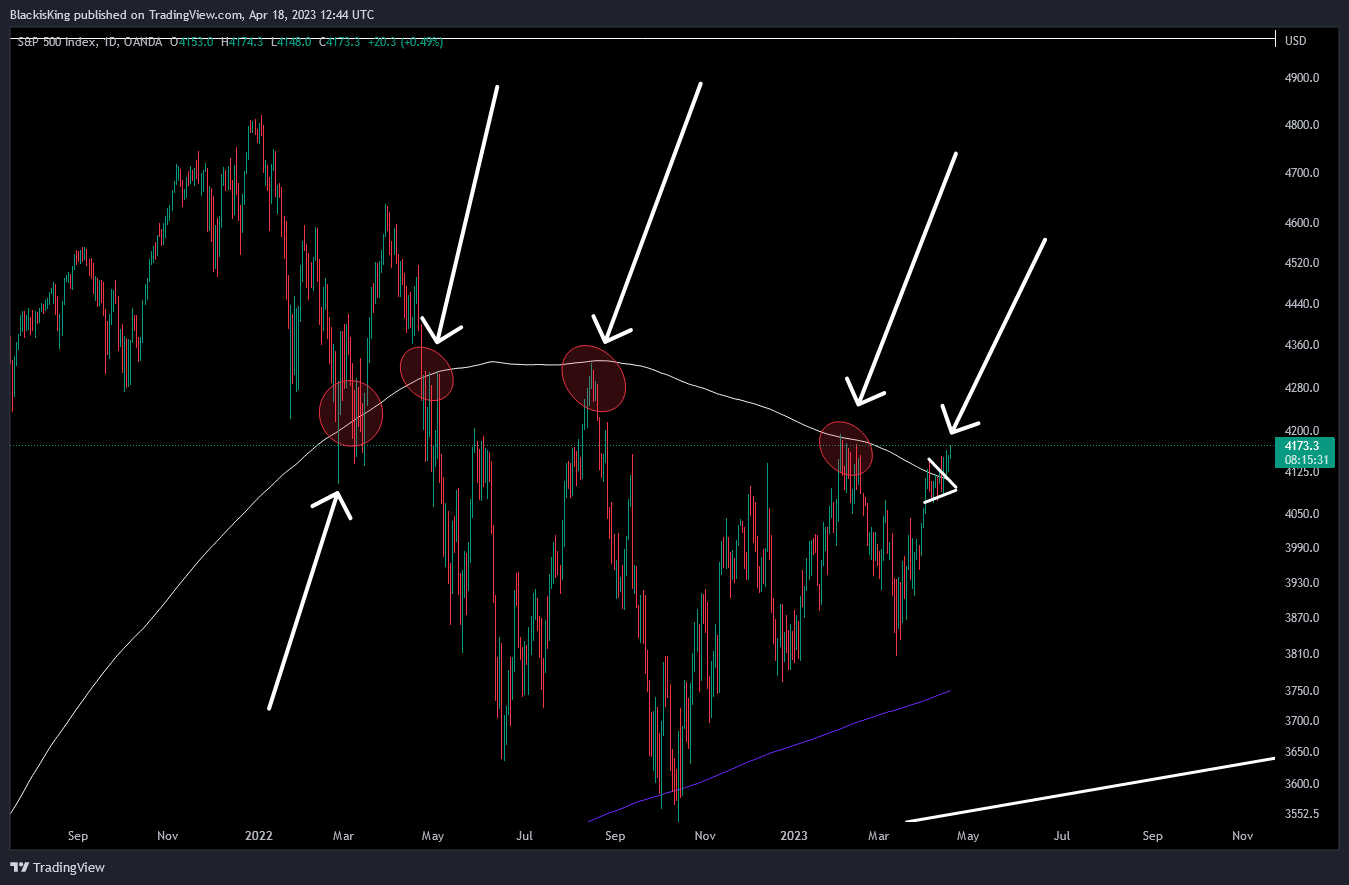 OANDA:SPX500USD Chart Image by BlackisKing