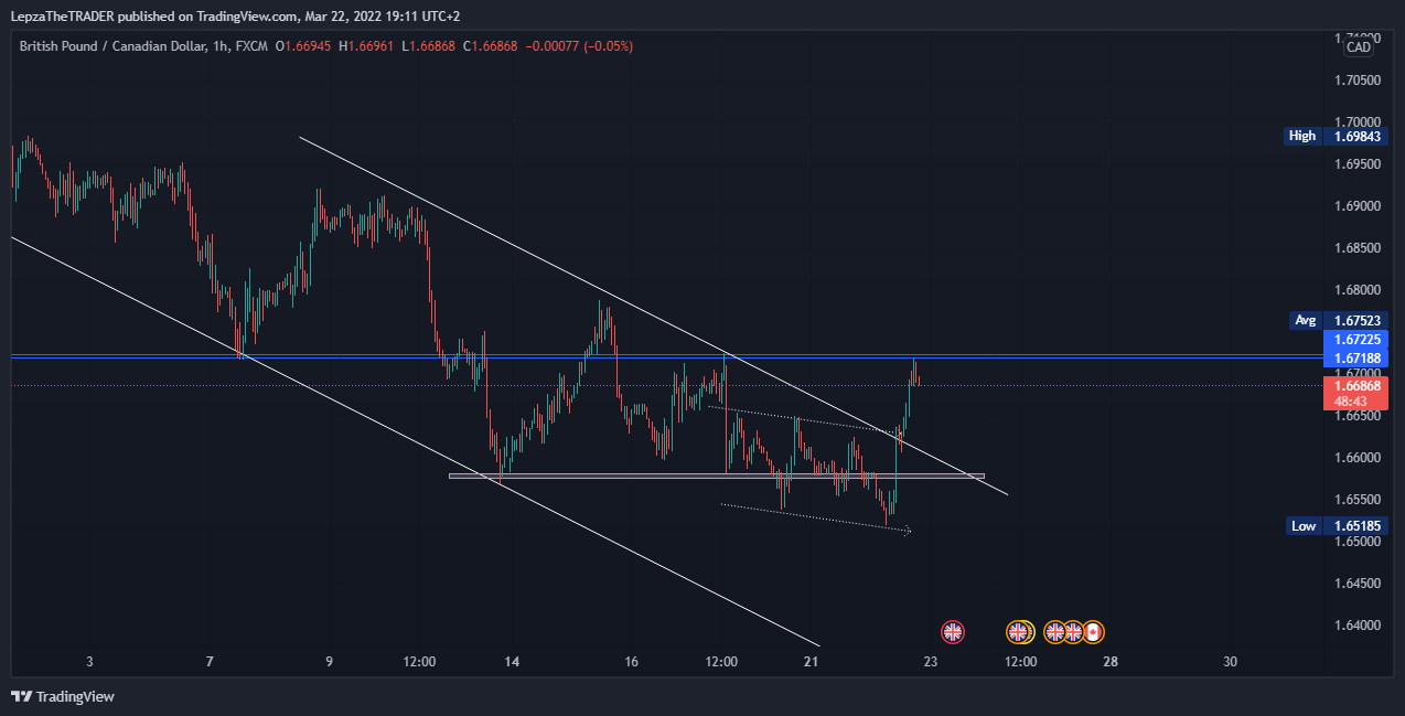 FX:GBPCAD Chart Image by LepzaTheTRADER