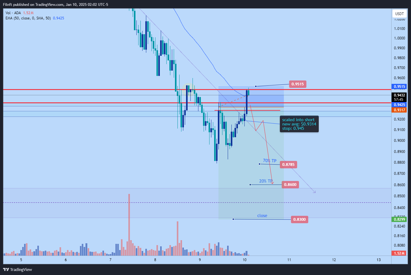 BYBIT:ADAUSDT.P Chart Image by Filnft