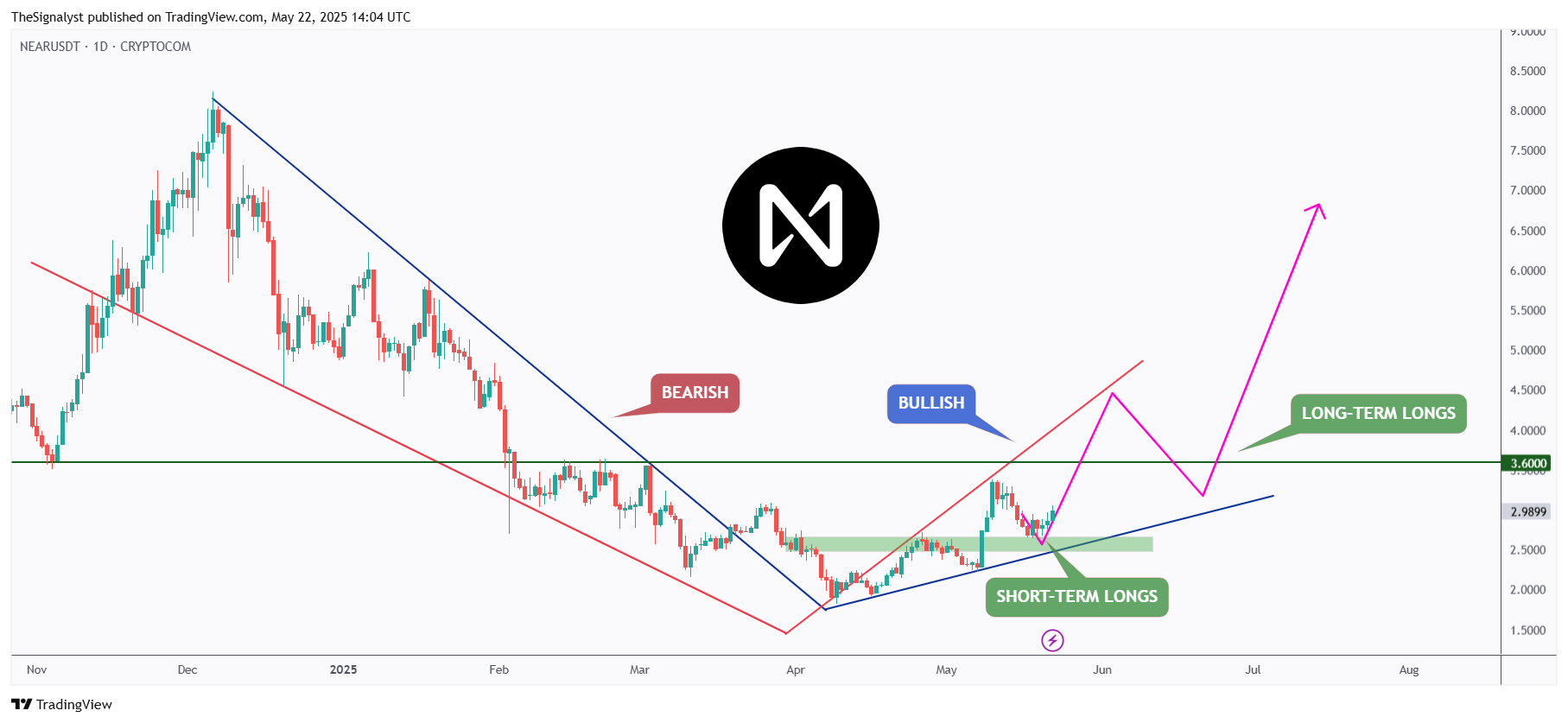 CRYPTOCOM:NEARUSDT Chart Image by TheSignalyst