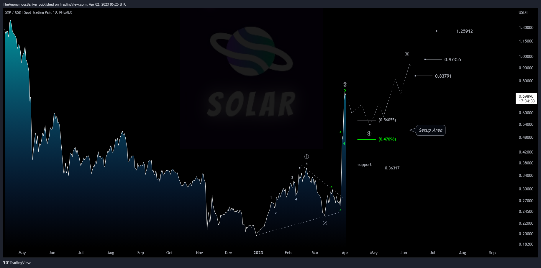 PHEMEX:SXPUSDT Chart Image by TheAnonymousBanker