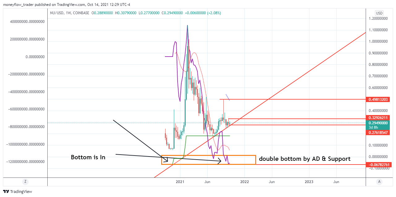 COINBASE:NUUSD Chart Image by moneyflow_trader