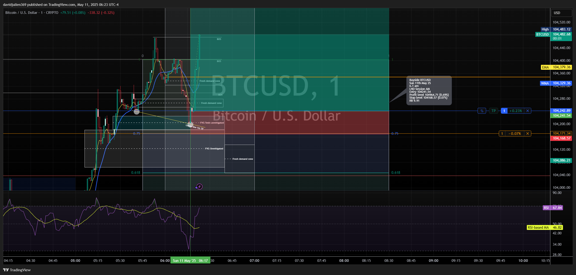 CRYPTO:BTCUSD Chart Image by davidjulien369