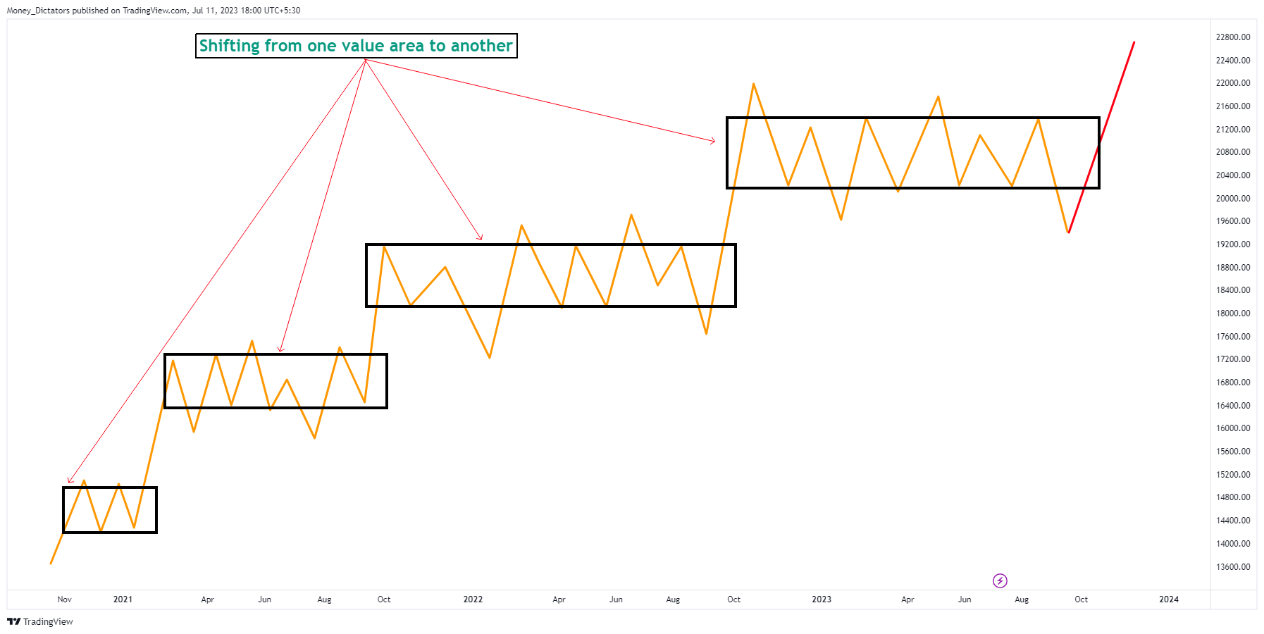 NYSE:E Chart Image by Money_Dictators