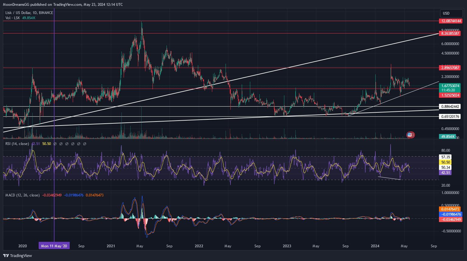 BINANCE:LSKUSD Chart Image by MoonDreamsGG