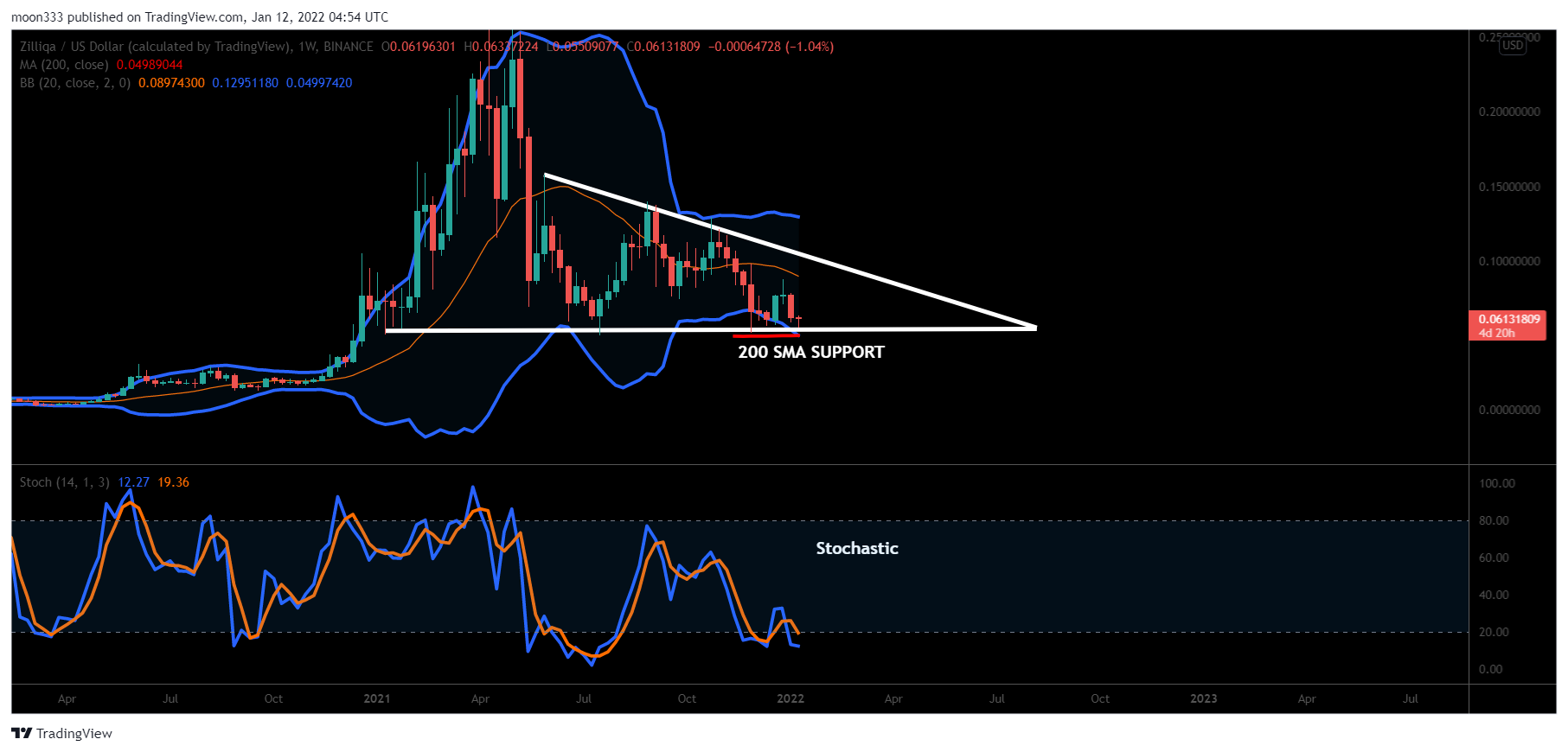 BINANCE:ZILUSD Chart Image by moon333