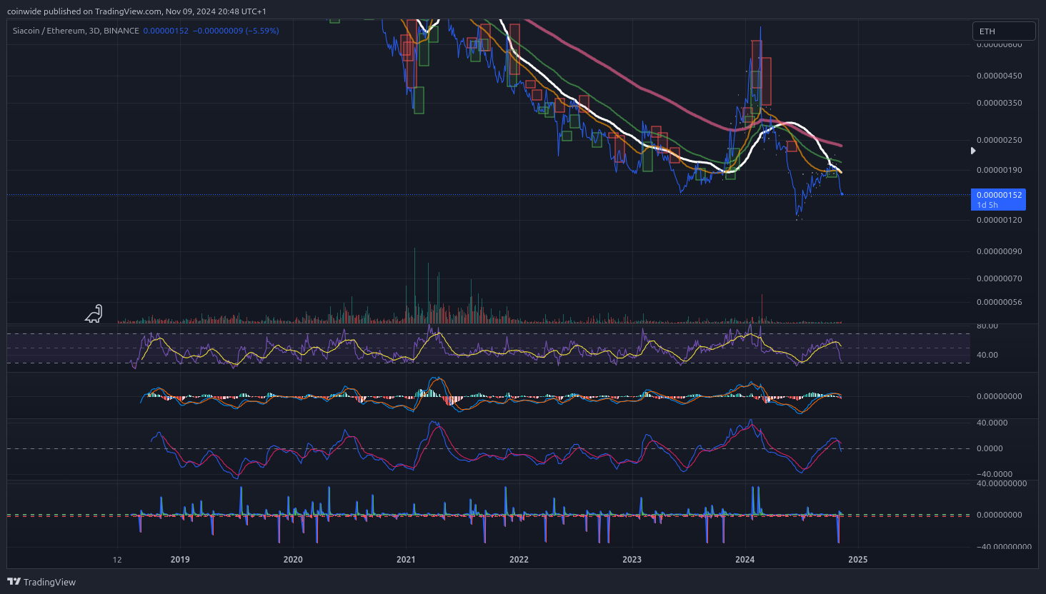 BINANCE:SCETH Chart Image by coinwide