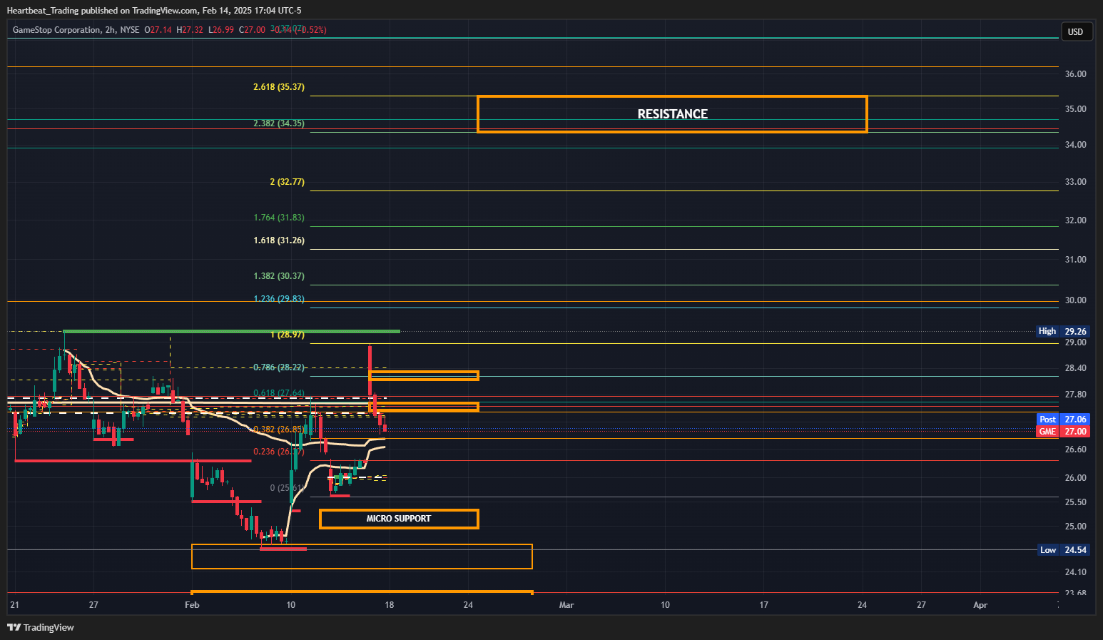BATS:GME Chart Image by Heartbeat_Trading