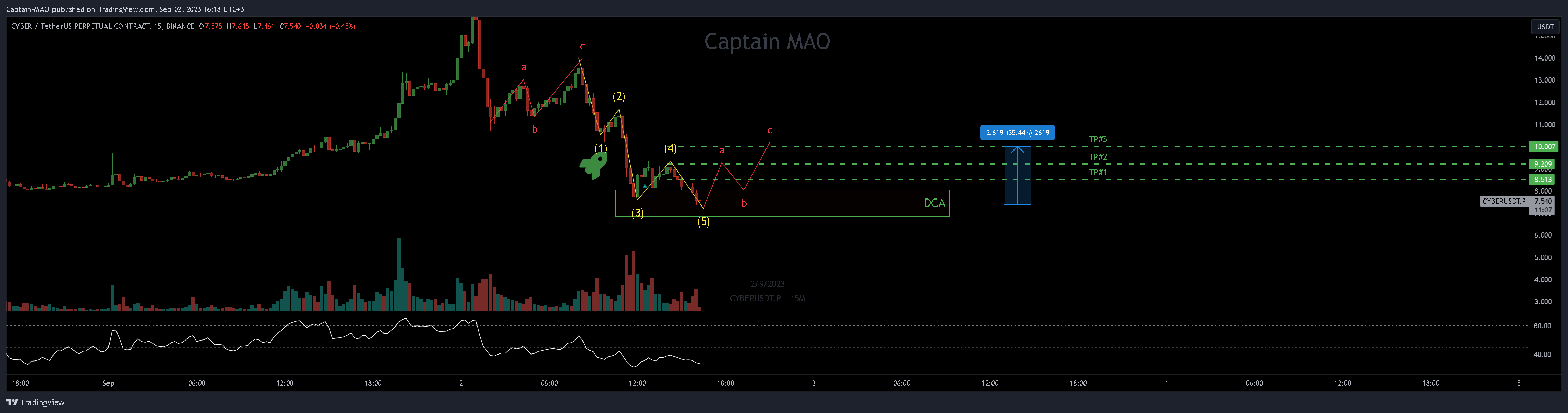 BINANCE:CYBERUSDT.P Chart Image by Captain-MAO