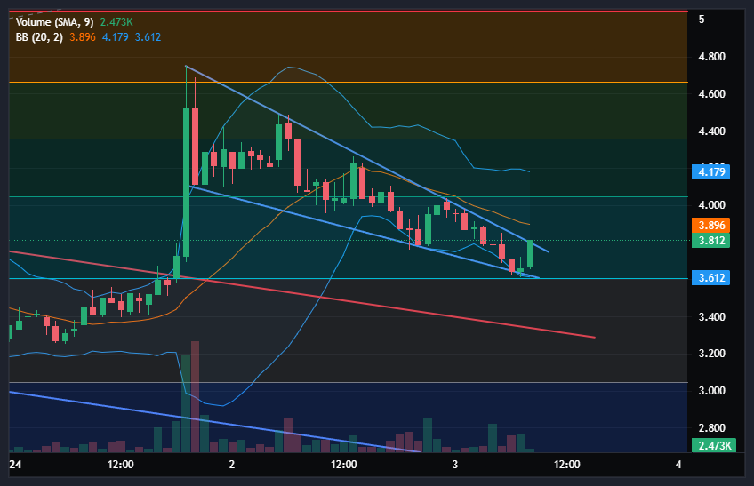 ELA-USD Chart Image