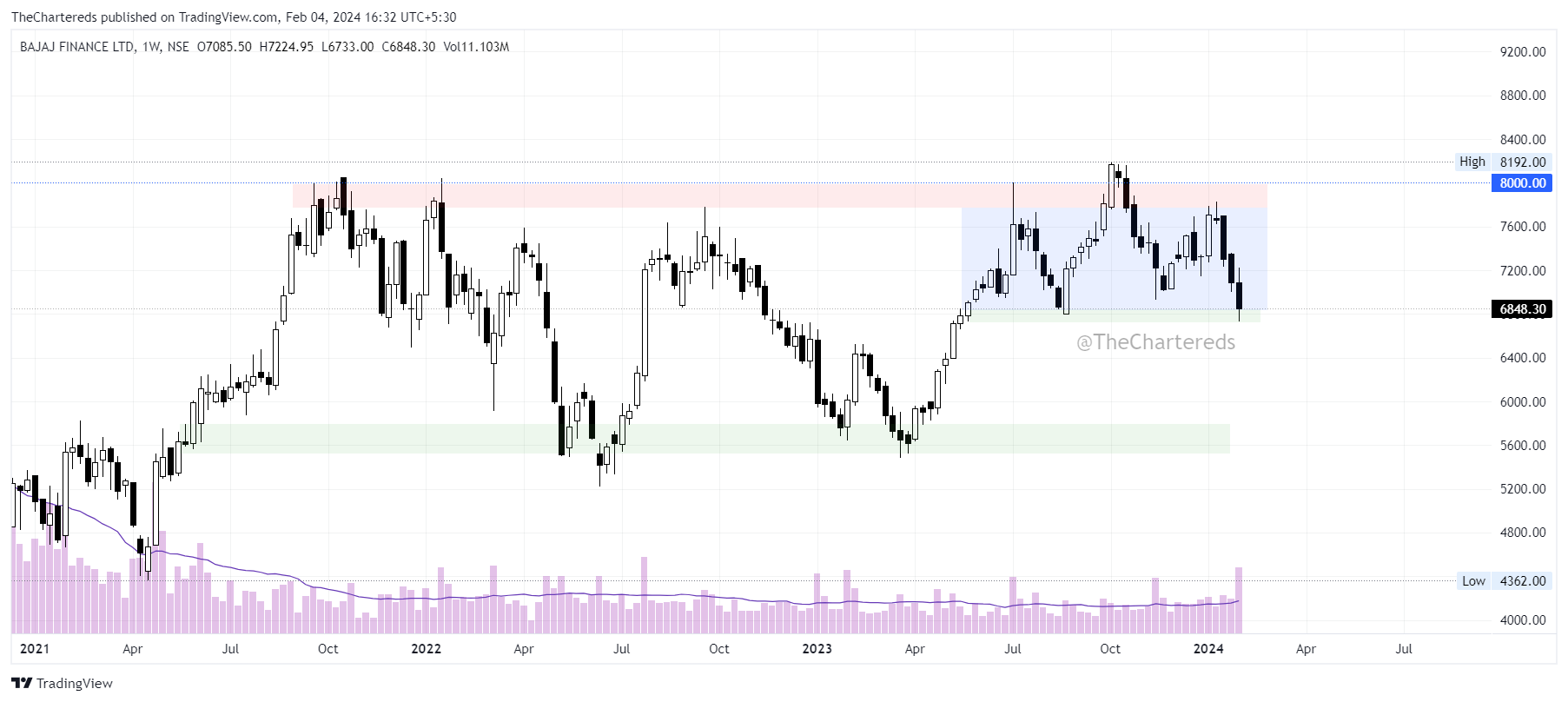 NSE:BAJFINANCE Chart Image by TheChartereds