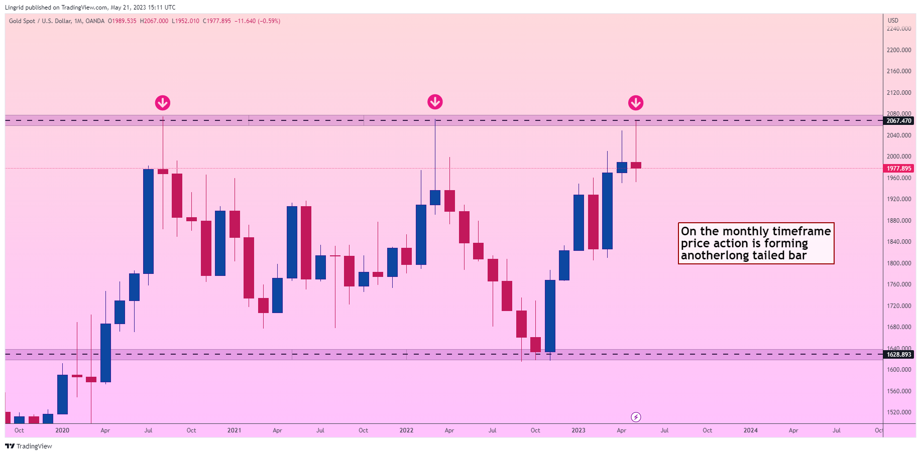 OANDA:XAUUSD Chart Image by Lingrid