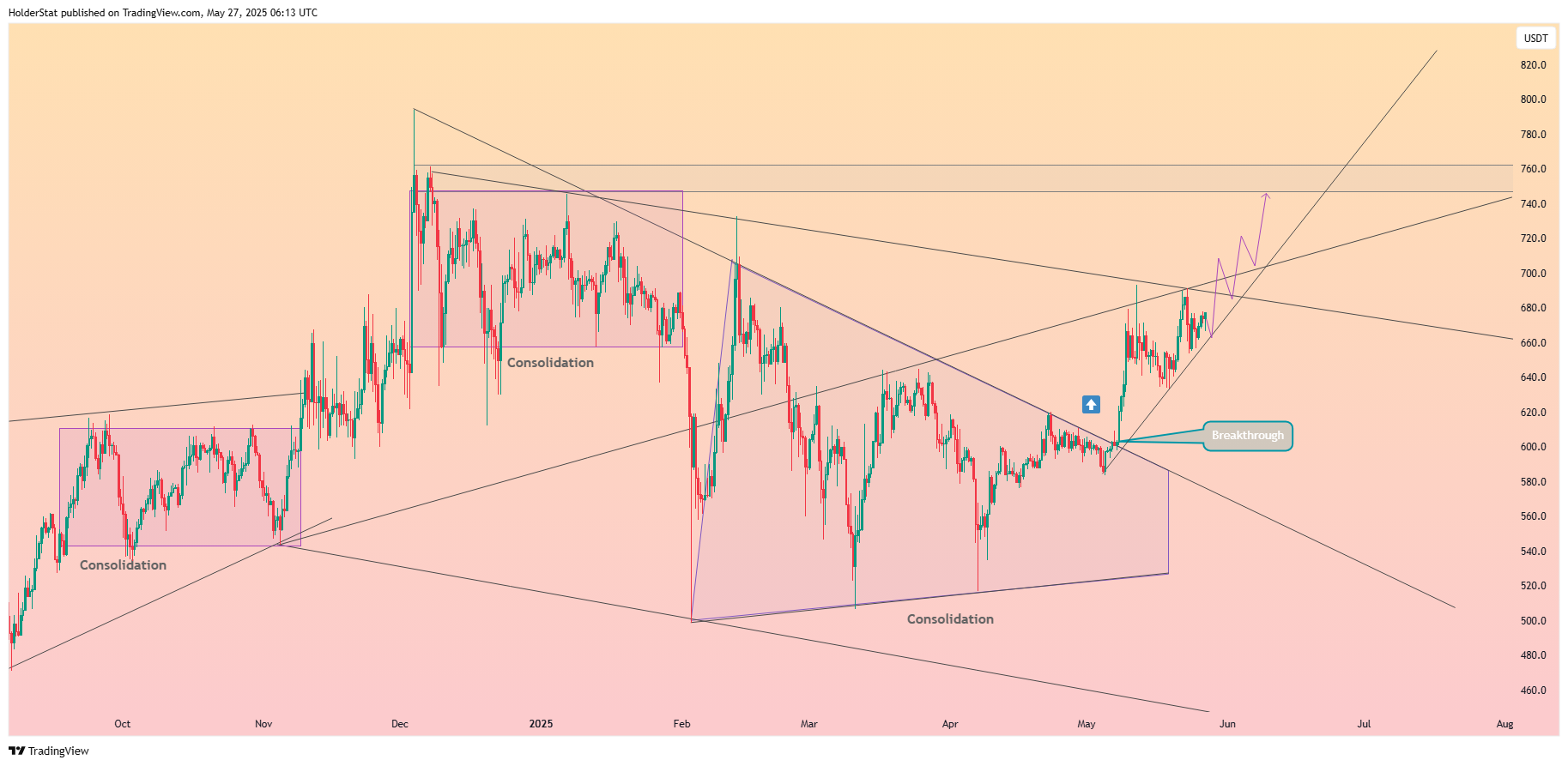 BYBIT:BNBUSDT Chart Image by HolderStat