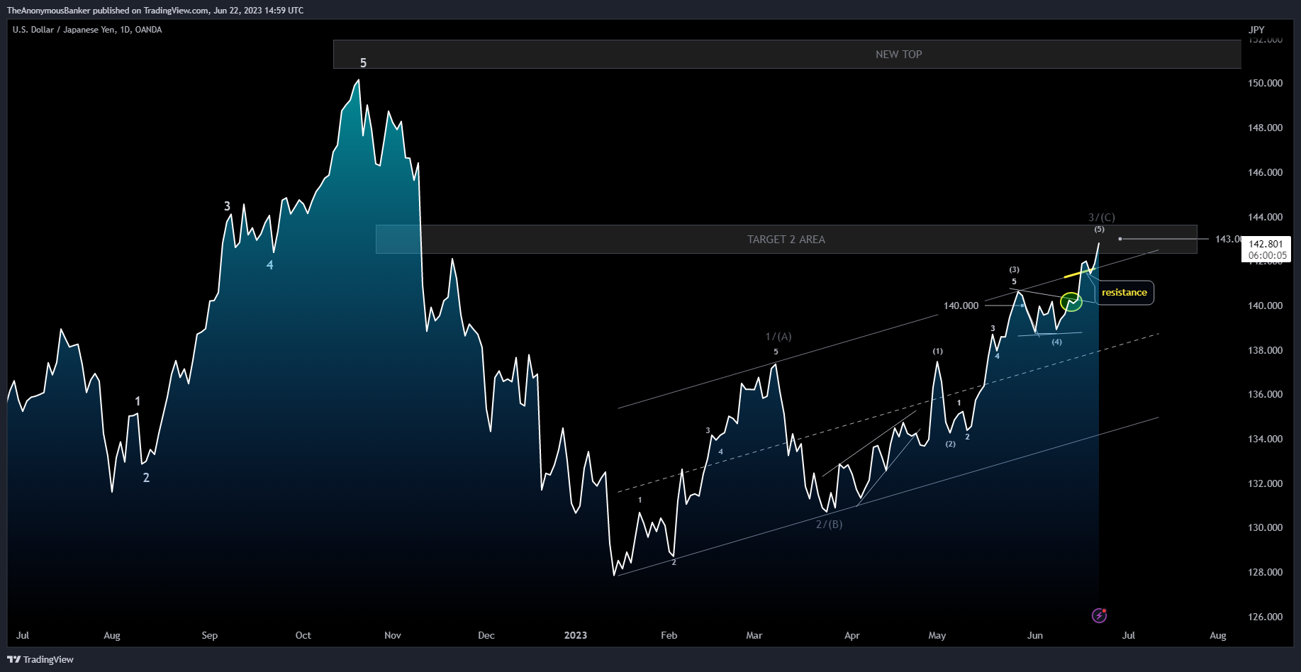 OANDA:USDJPY Chart Image by TheAnonymousBanker