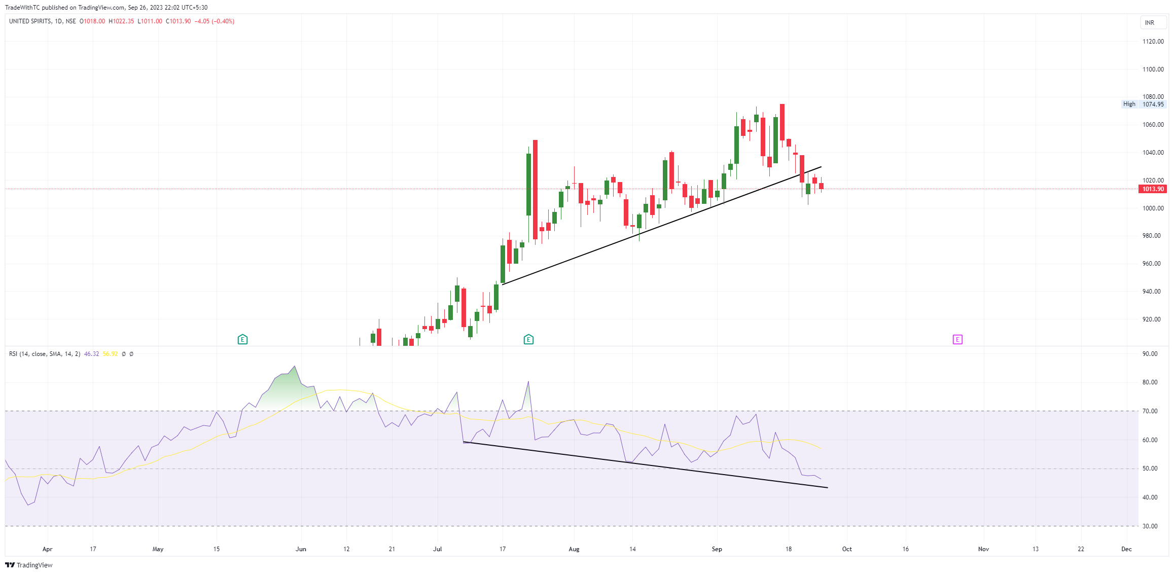 NSE:MCDOWELL_N Chart Image by TradeWithTC