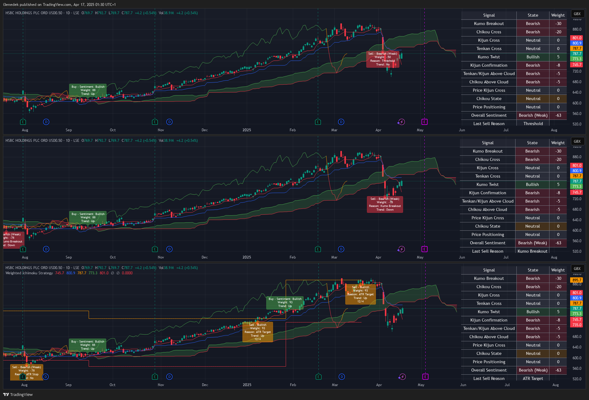 LSE:HSBA Chart Image by i3enedek