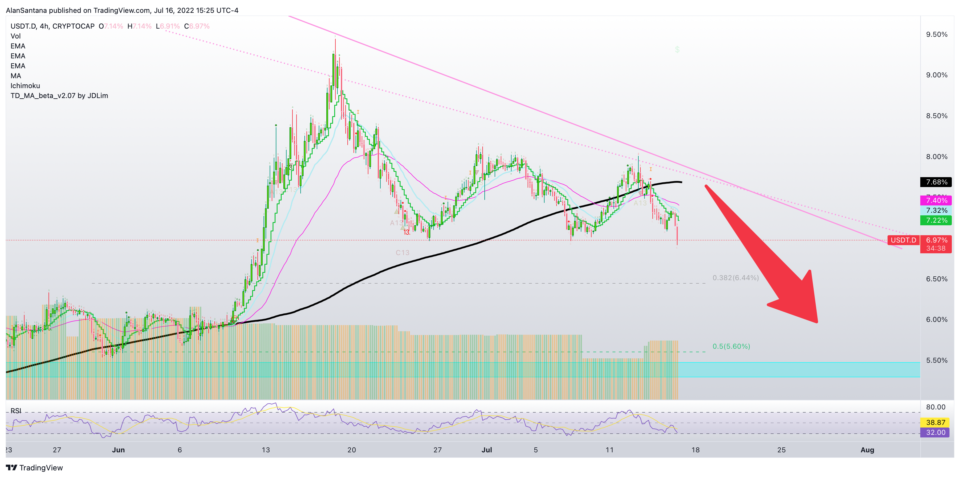 CRYPTOCAP:USDT.D Chart Image by MasterAnanda