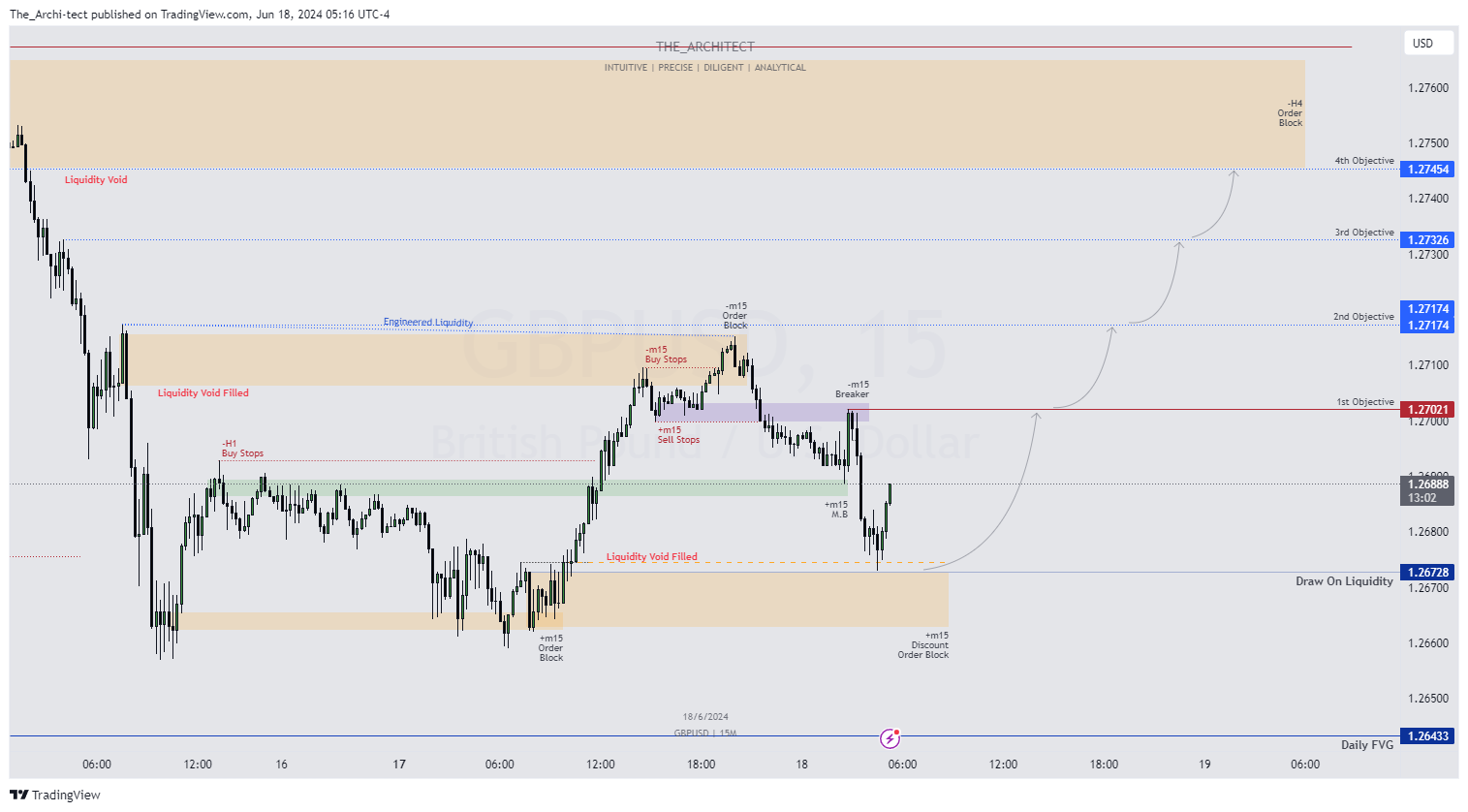 OANDA:GBPUSD Chart Image by The_Archi-tect
