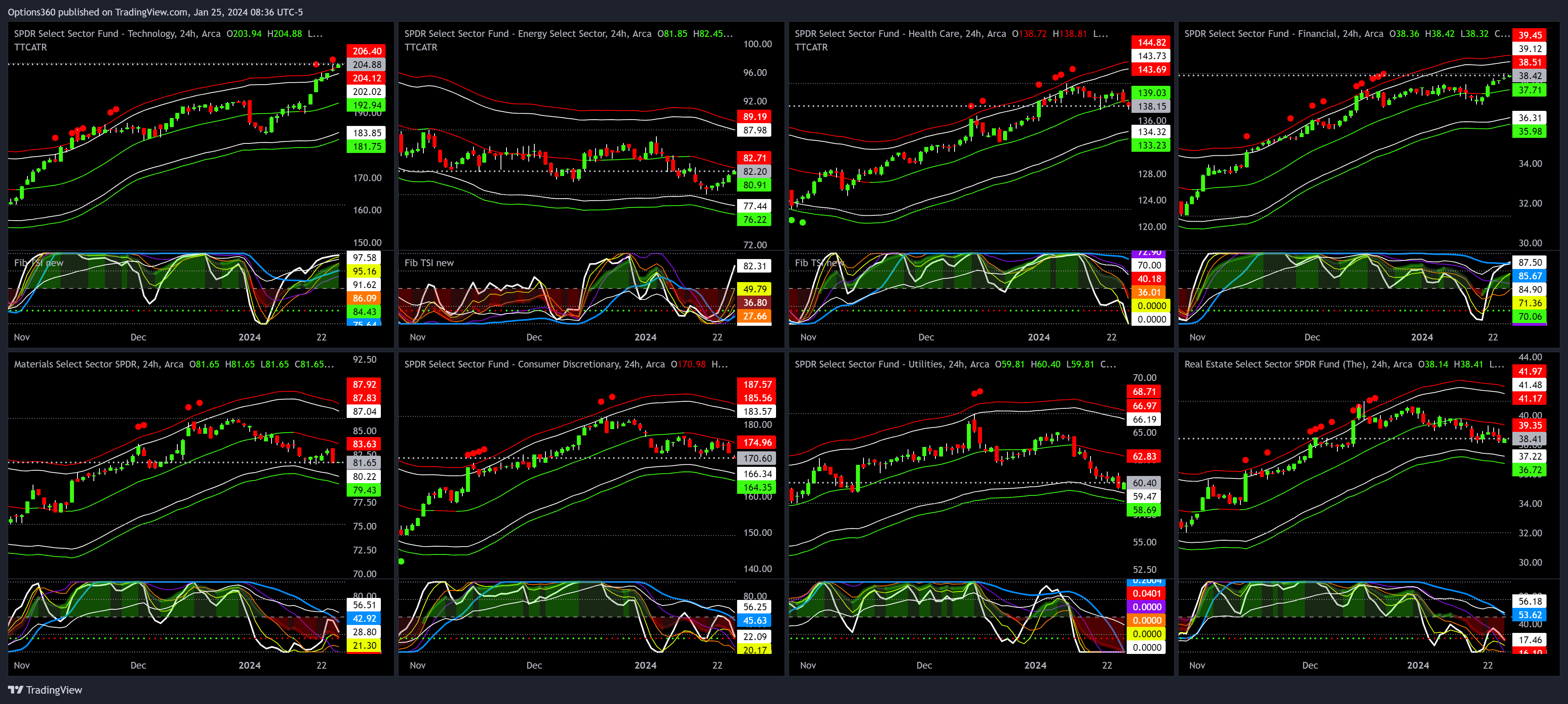 BATS:XLRE Chart Image by Options360
