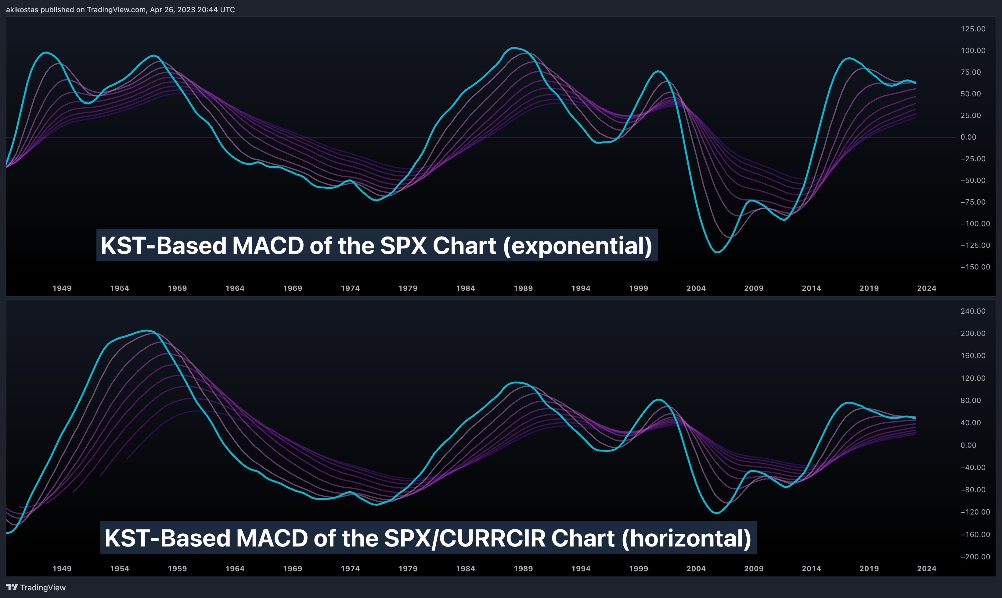 SP:SPX Chart Image by akikostas