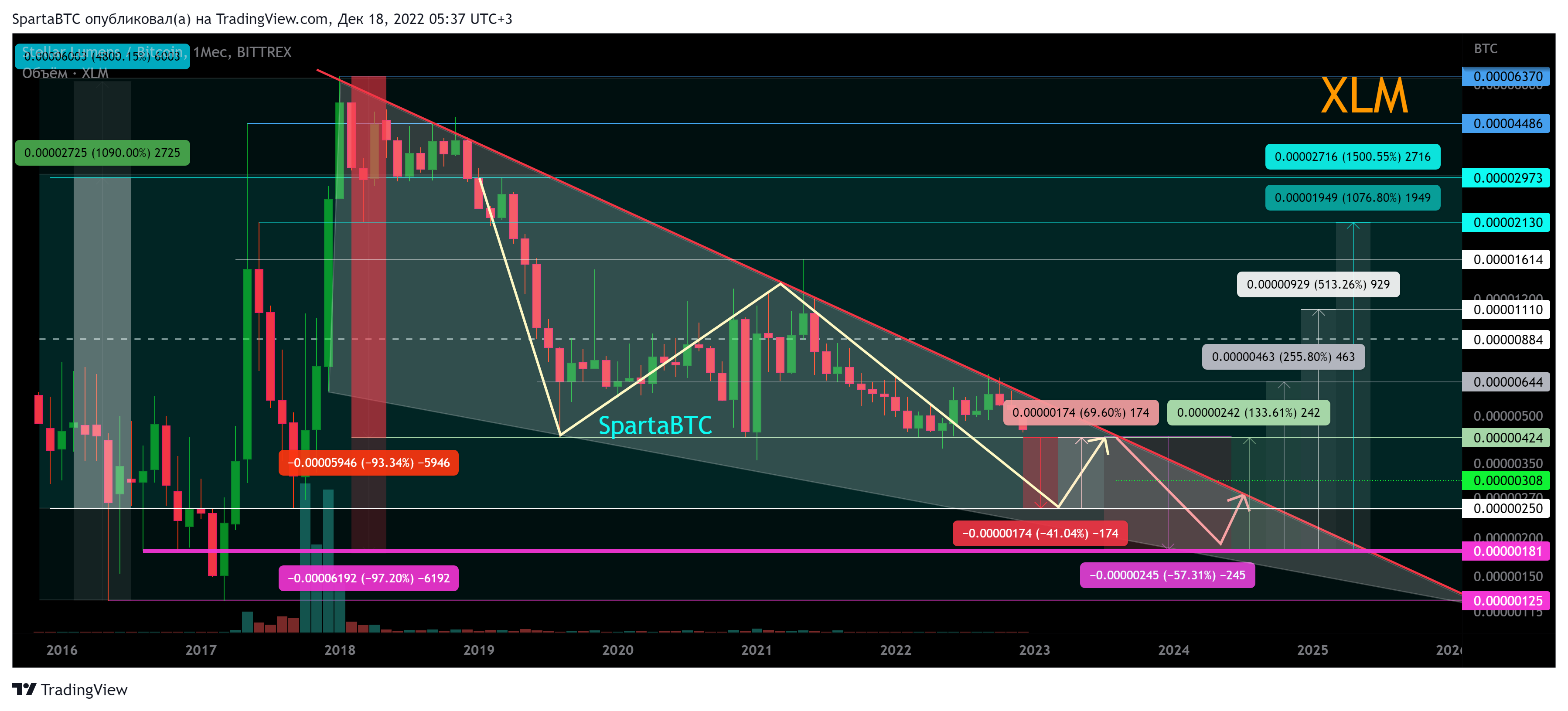 BITTREX:XLMBTC Chart Image by SpartaBTC