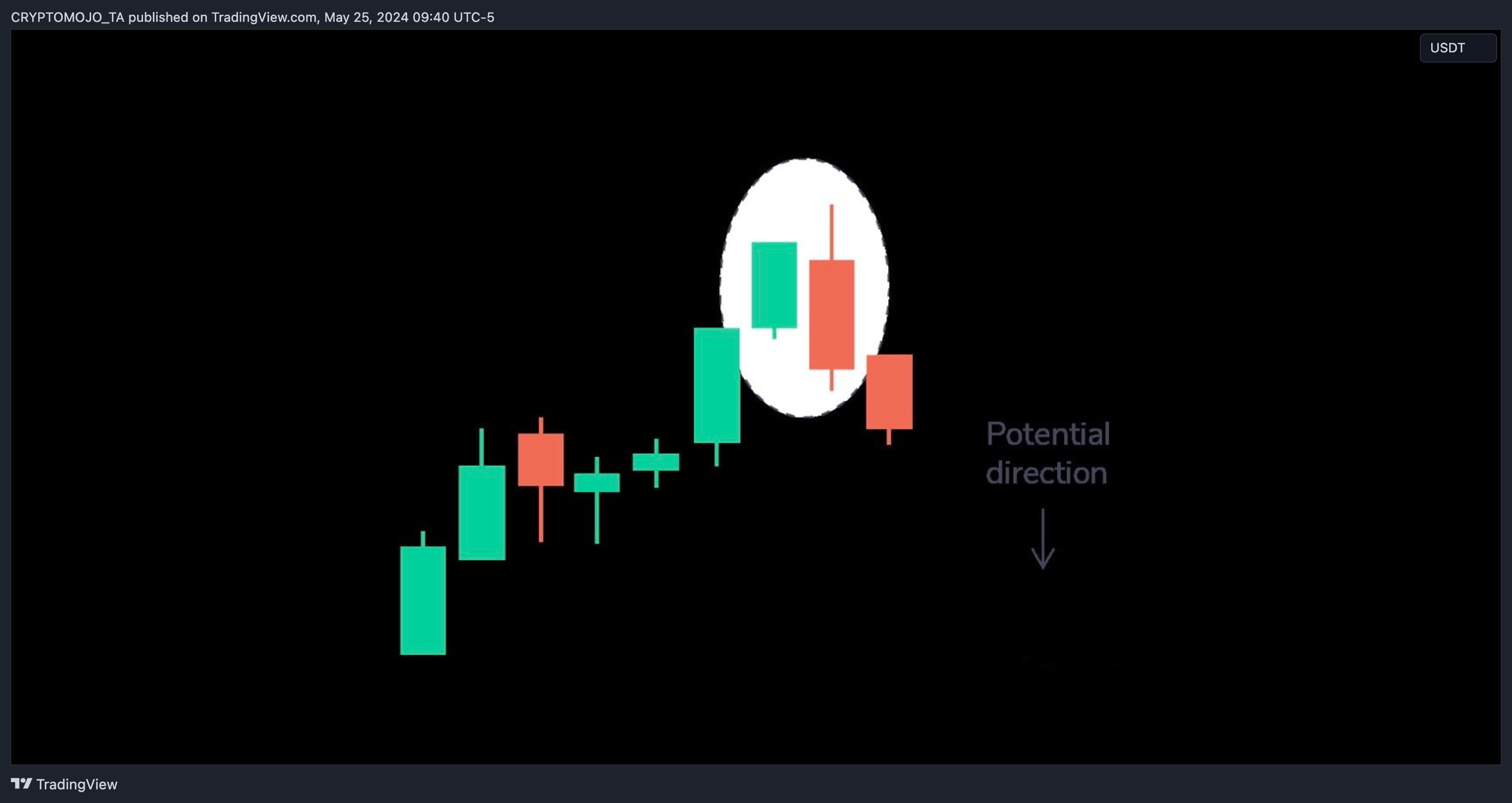 BINANCE:BTCUSDT Chart Image by CRYPTOMOJO_TA