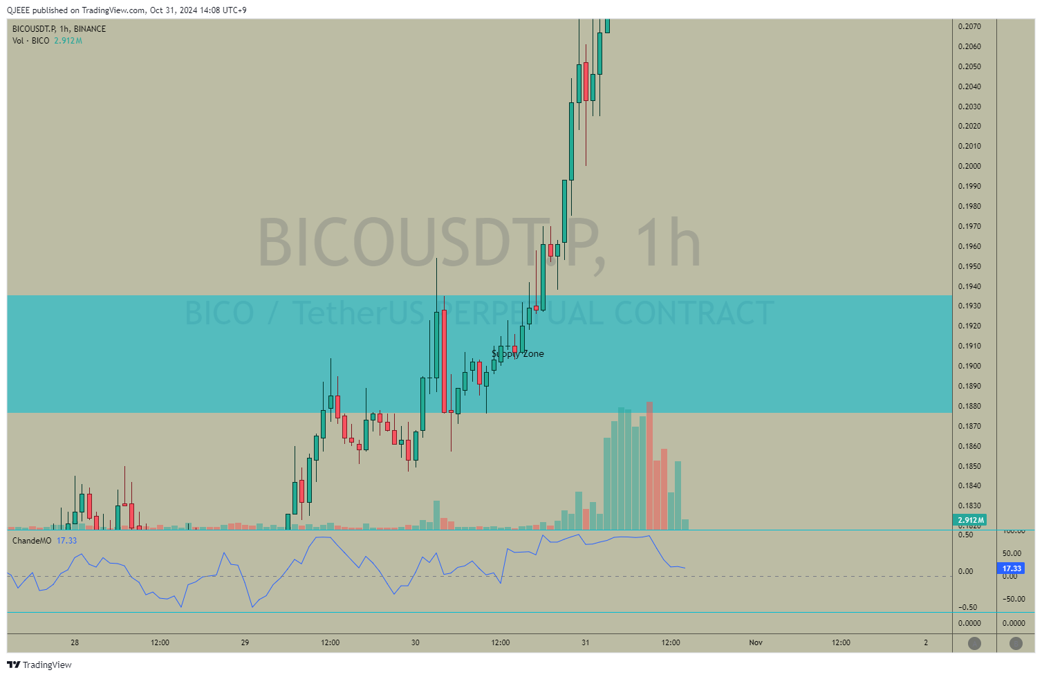 BINANCE:BICOUSDT.P Chart Image by QJEEE