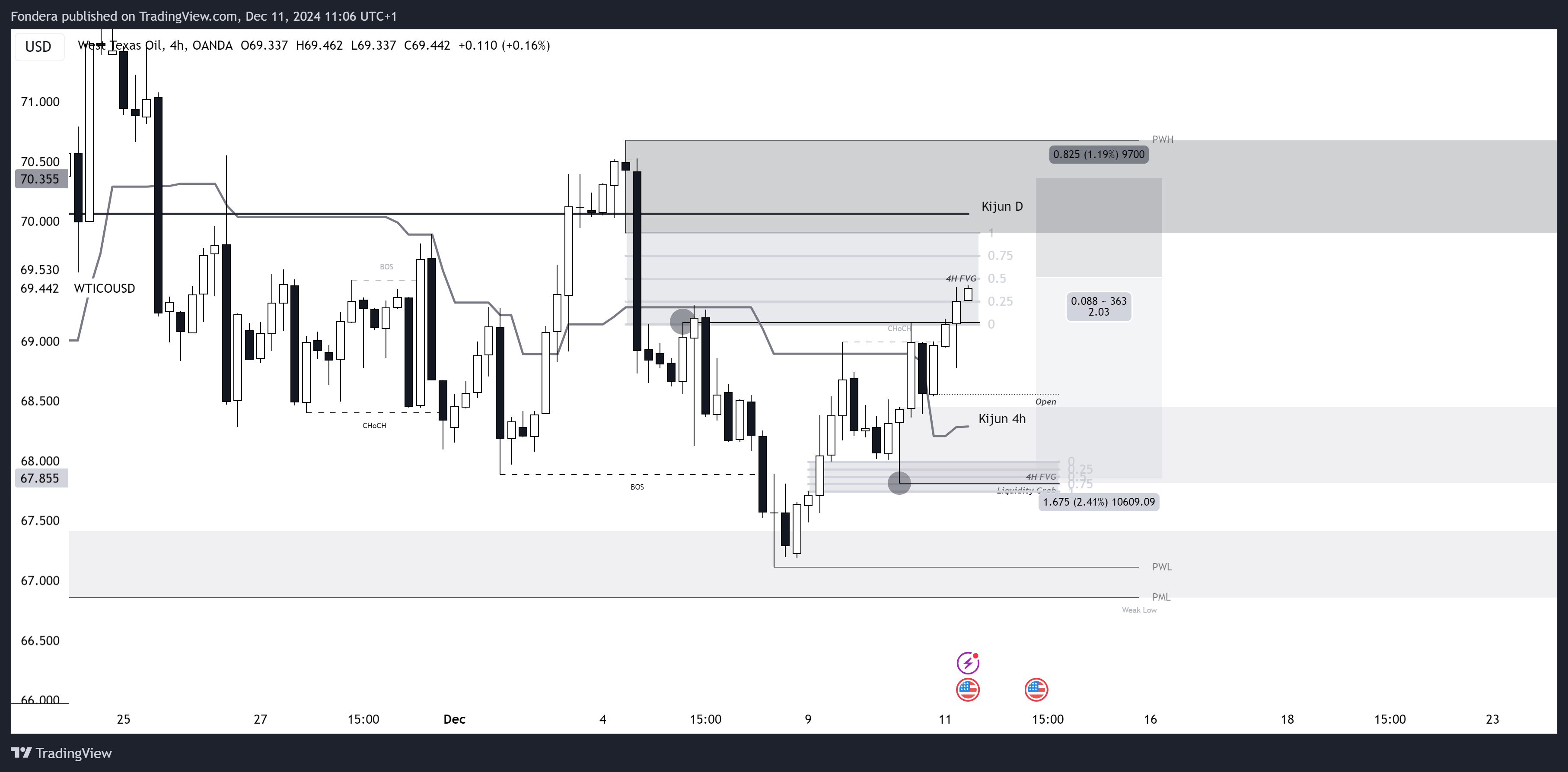 OANDA:WTICOUSD Chart Image by Fondera