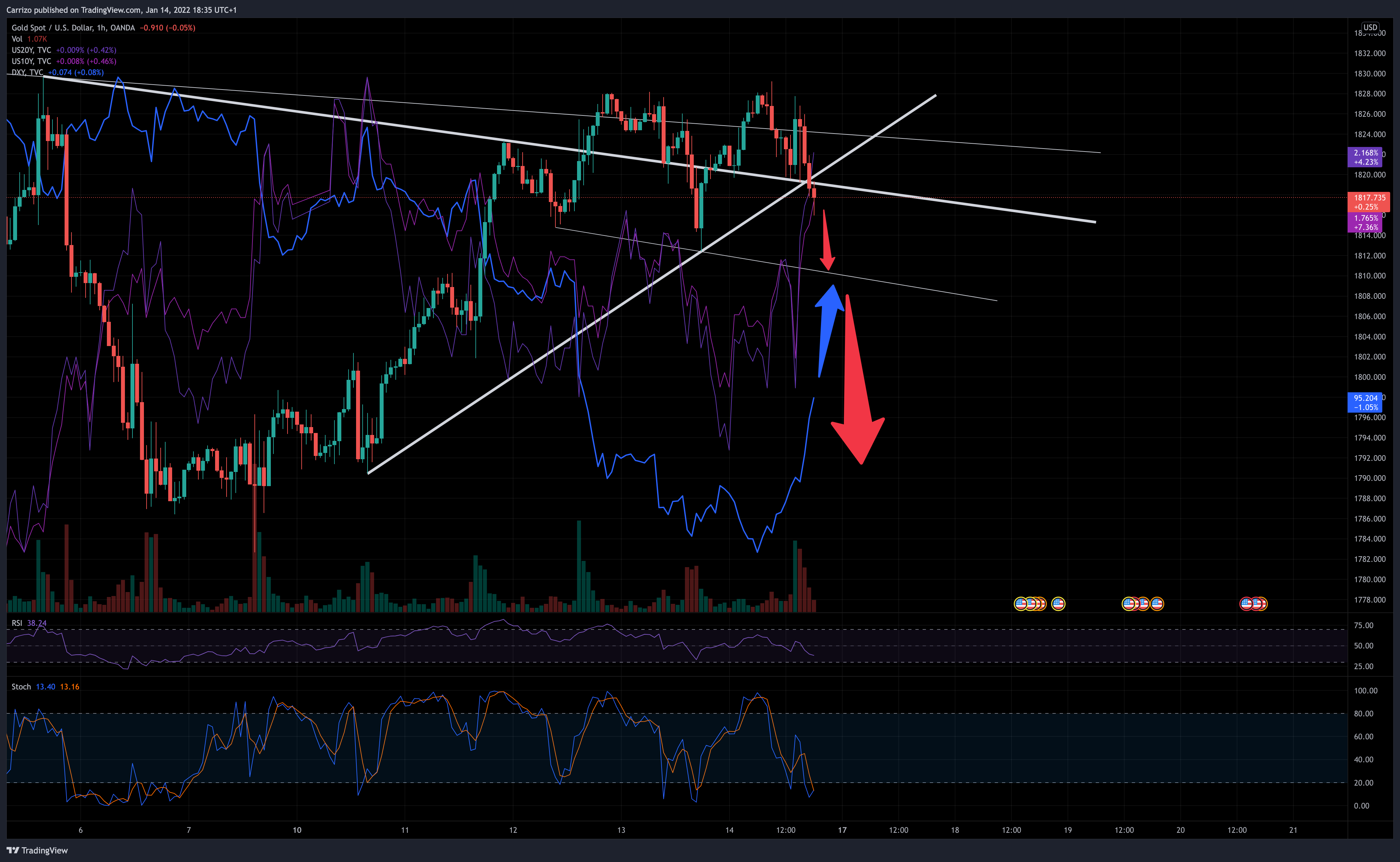 OANDA:XAUUSD Chart Image by Carrizo