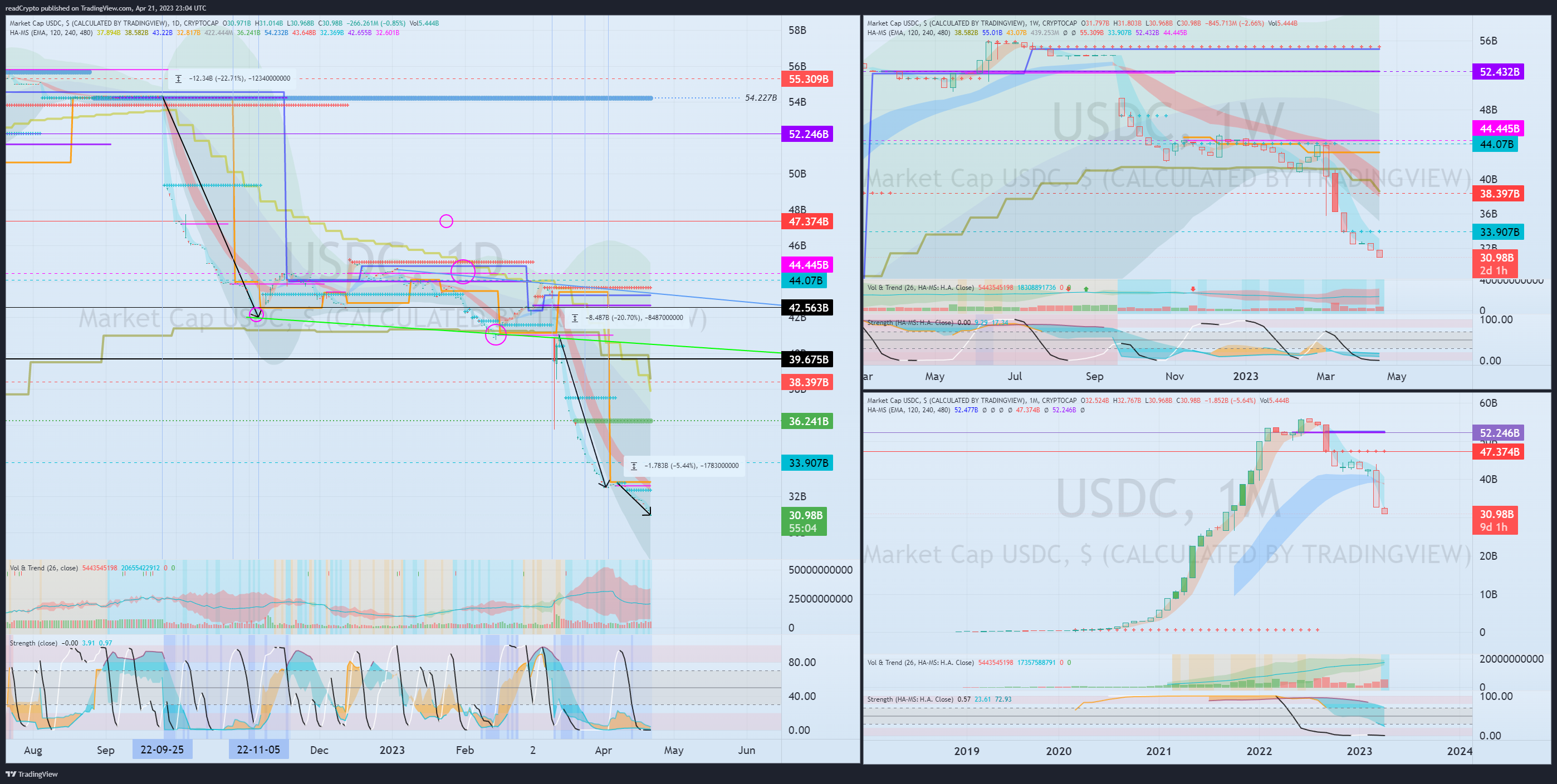 CRYPTOCAP:USDC Chart Image by readCrypto