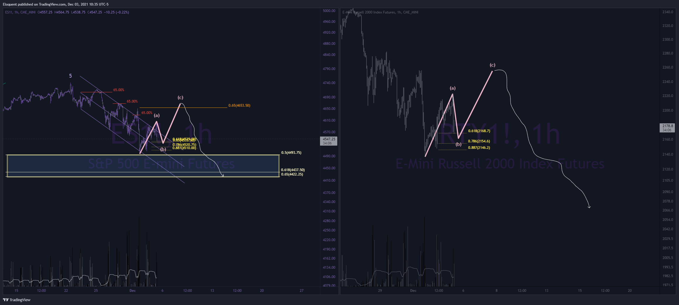 CME_MINI:RTY1! Chart Image by notoriousbids