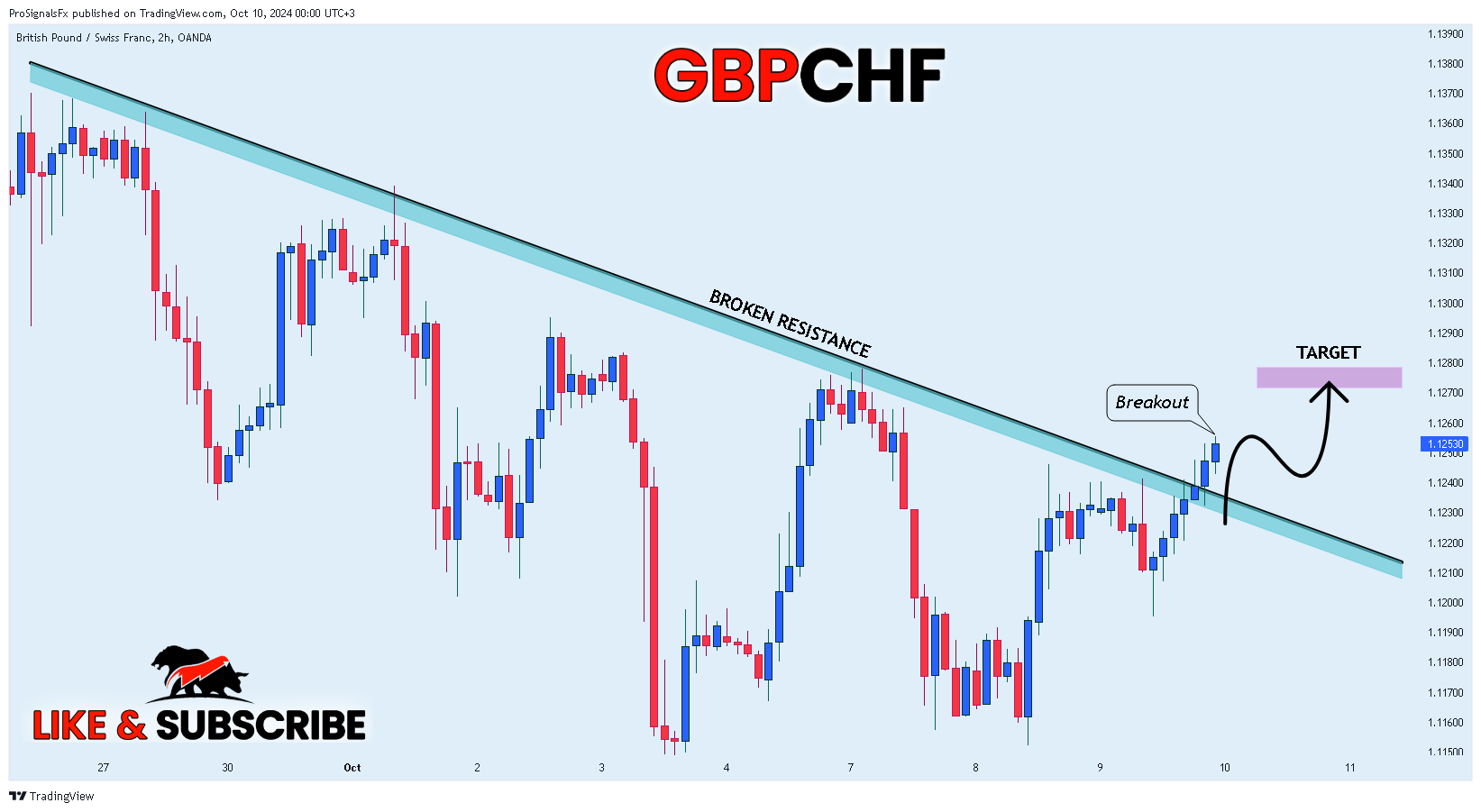OANDA:GBPCHF Chart Image by ProSignalsFx
