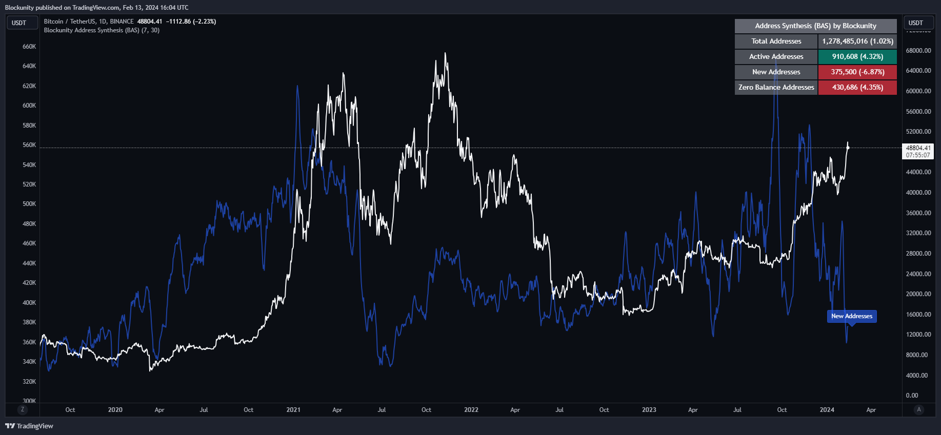 BINANCE:BTCUSDT Chart Image by Blockunity