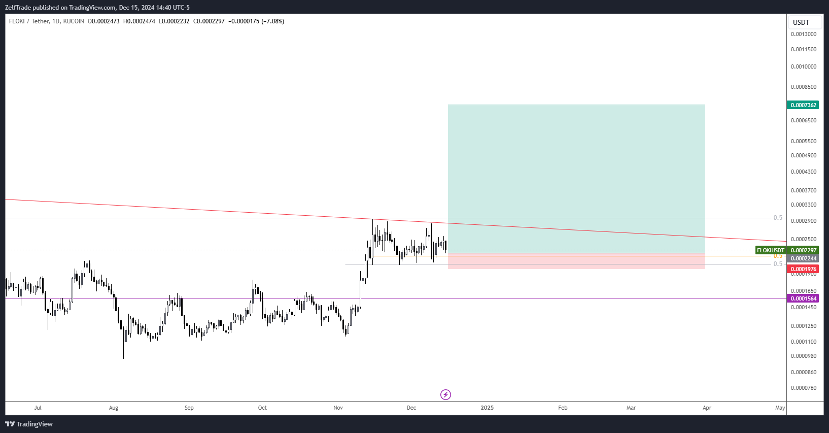 KUCOIN:FLOKIUSDT Chart Image by ZelfTrade