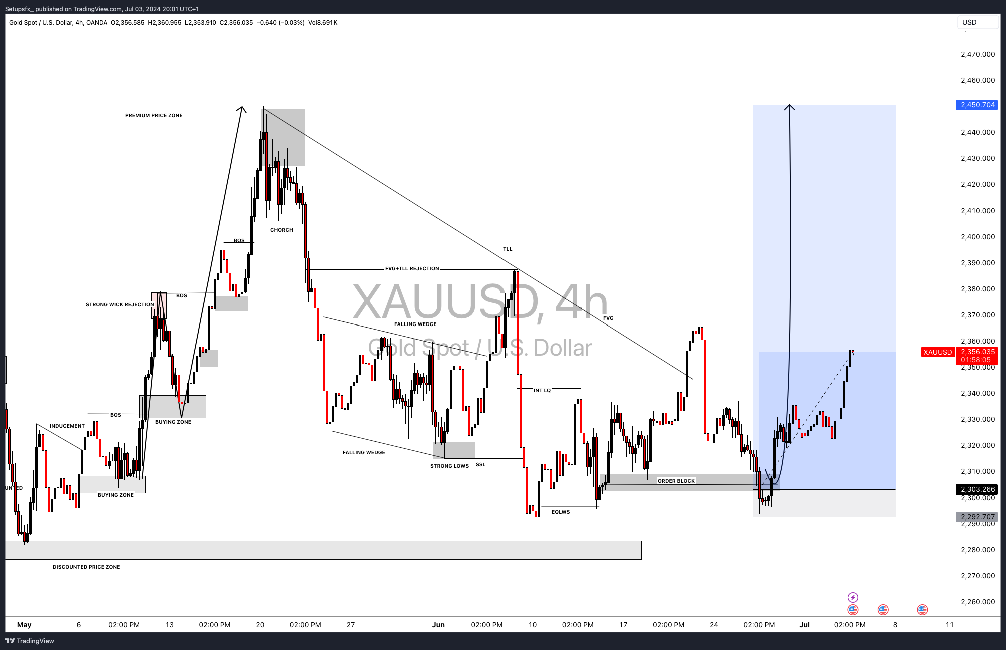 OANDA:XAUUSD Chart Image by Setupsfx_
