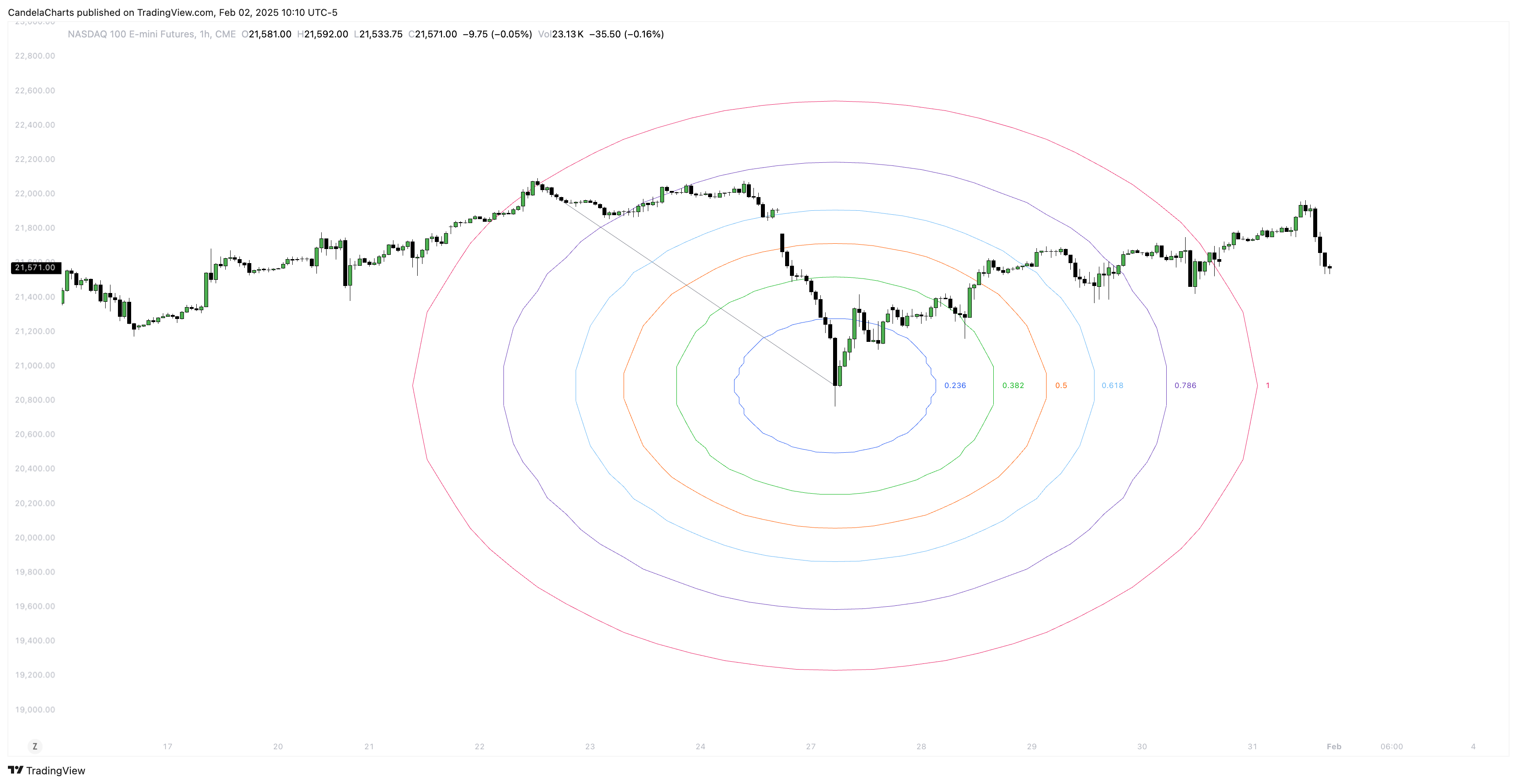CME_MINI_DL:NQ1! Chart Image by CandelaCharts